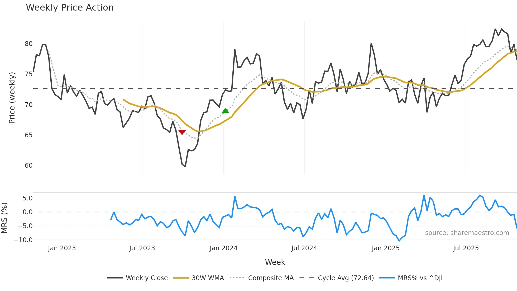 SYY weekly Price Action chart, closing 2025-10-24