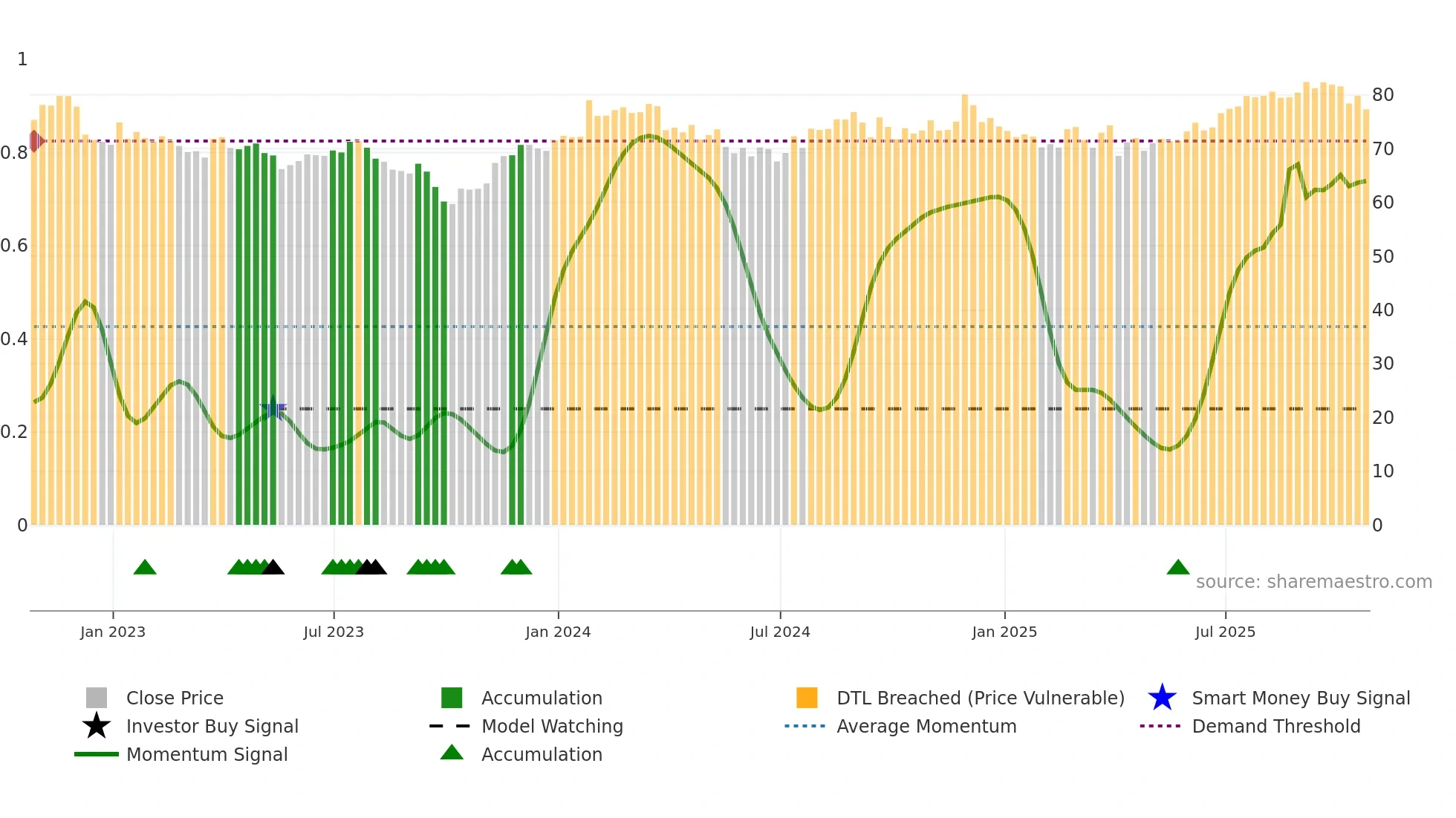 SYY weekly Smart Money chart