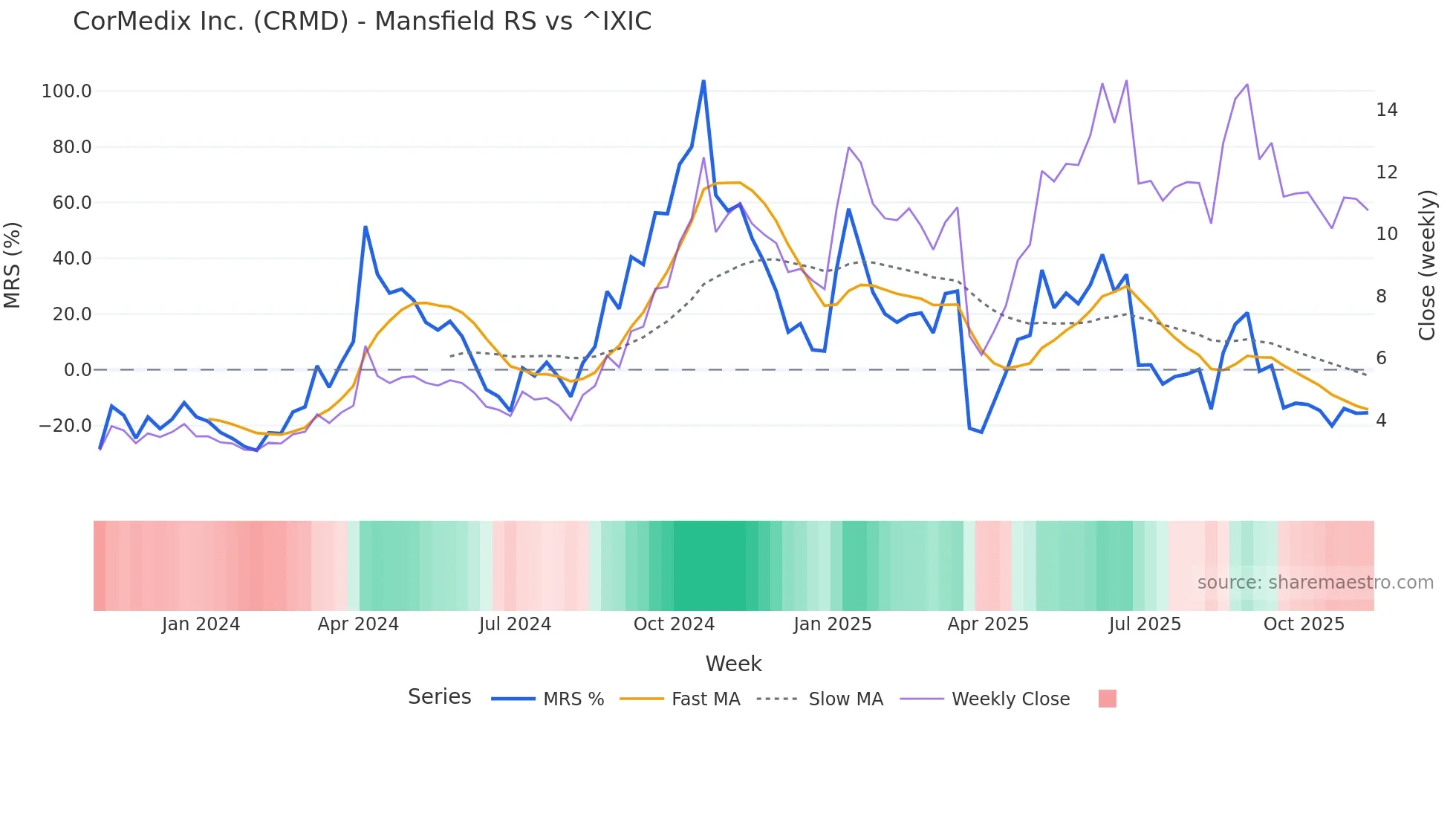 CRMD Mansfield Relative Strength chart