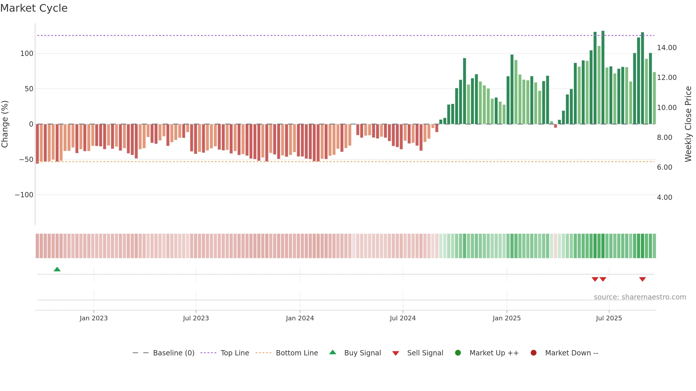 CRMD weekly Market Cycle chart, closing 2025-09-19.