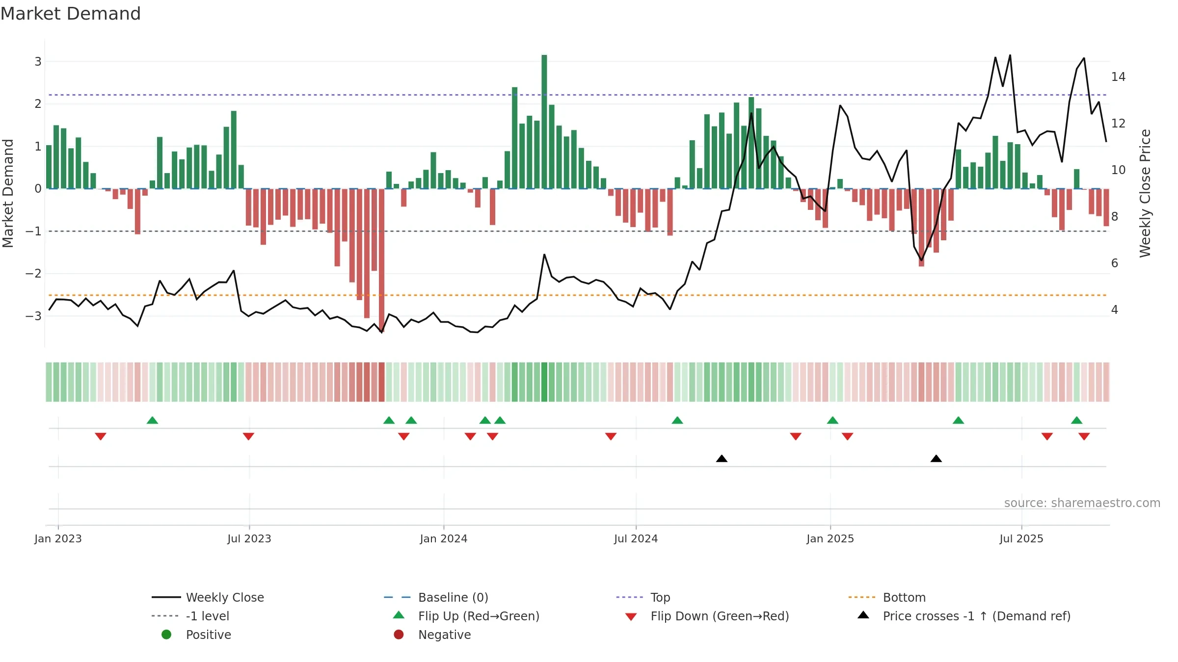 CRMD weekly Market Demand chart, closing 2025-09-19.