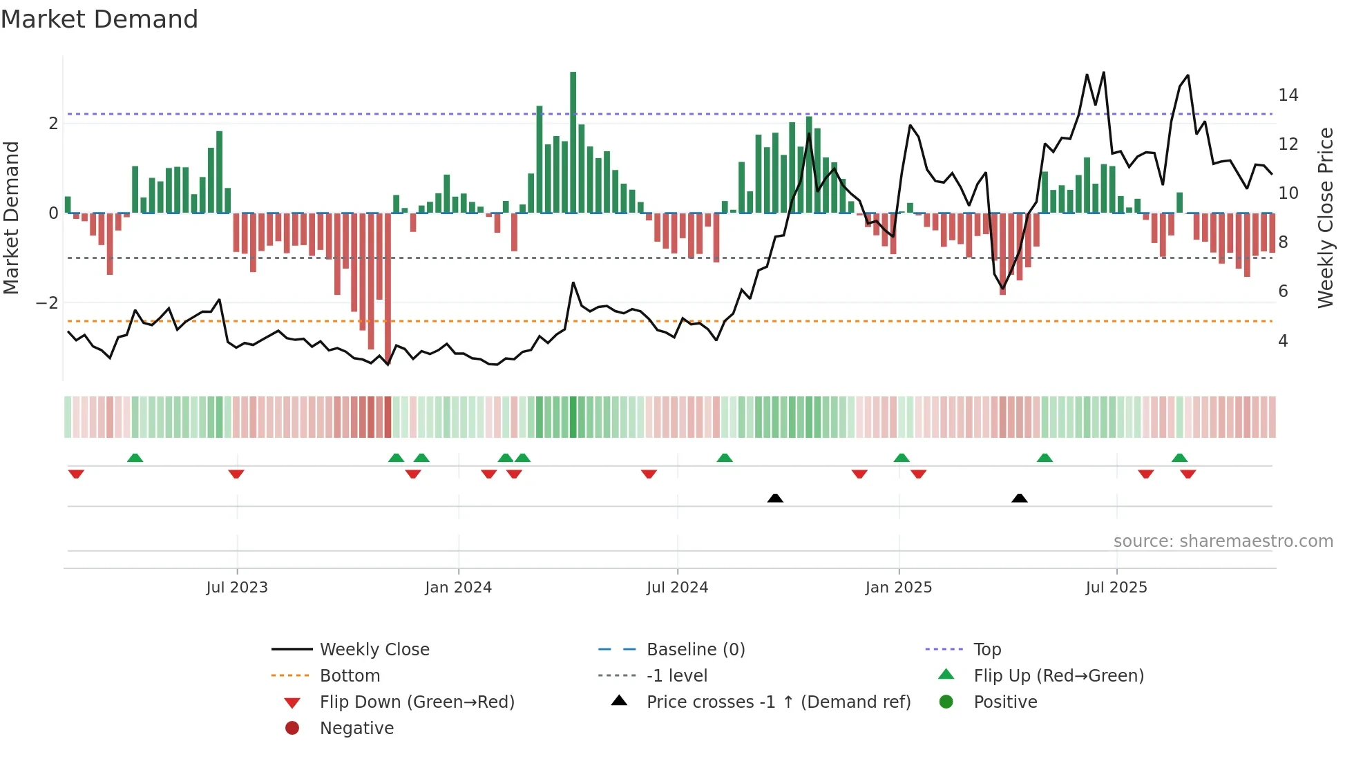 CRMD weekly Market Demand chart