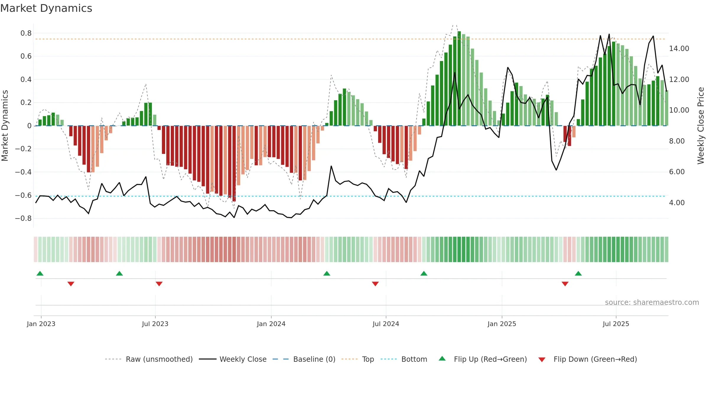 CRMD weekly Market Dynamics chart, closing 2025-09-19.
