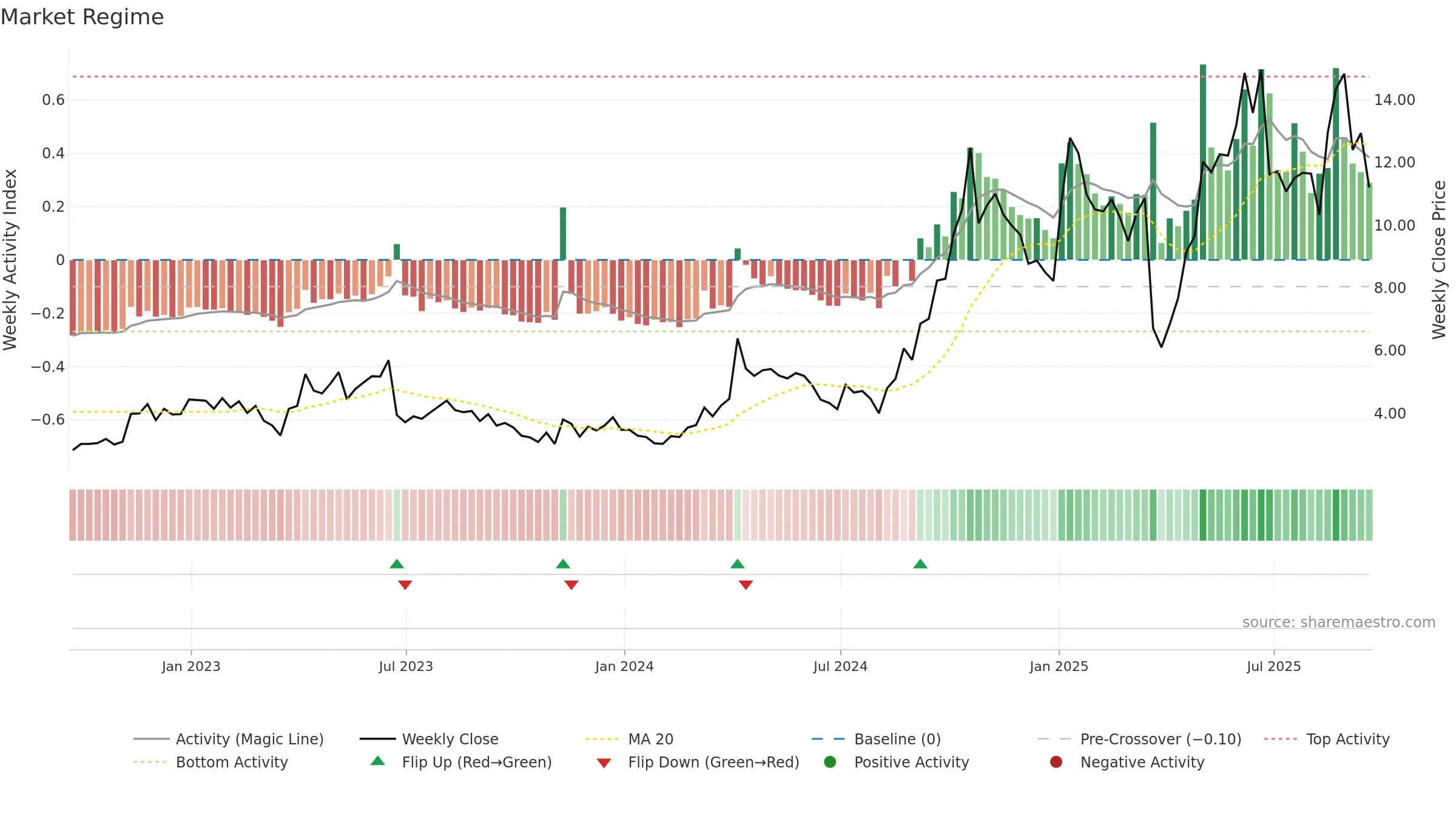 CRMD weekly Market Snapshot chart, closing 2025-09-19.