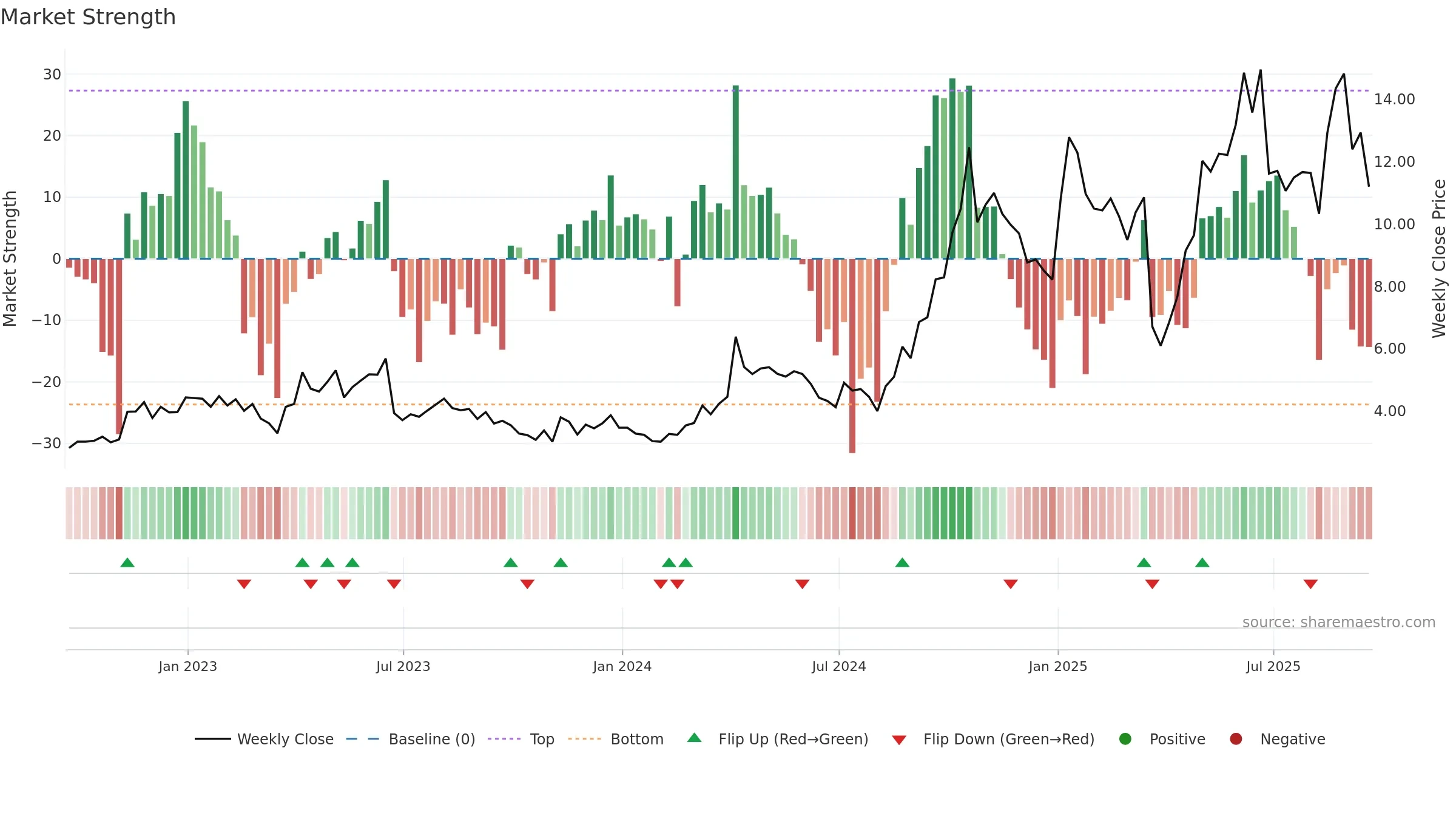 CRMD weekly Market Strength chart, closing 2025-09-19.