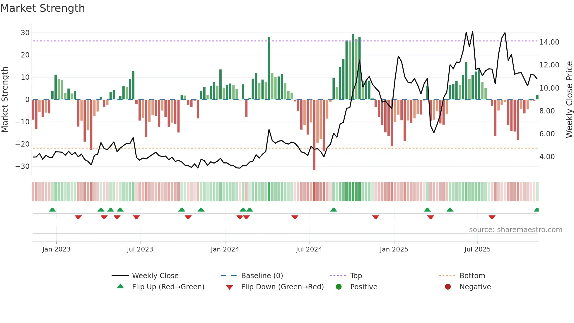 CRMD weekly Market Strength chart