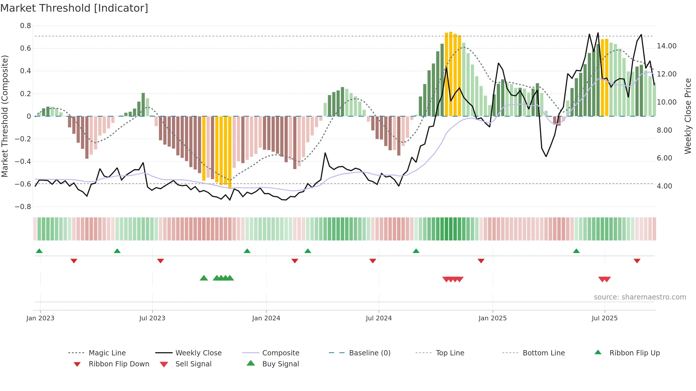 CRMD weekly Market Threshold chart, closing 2025-09-19.