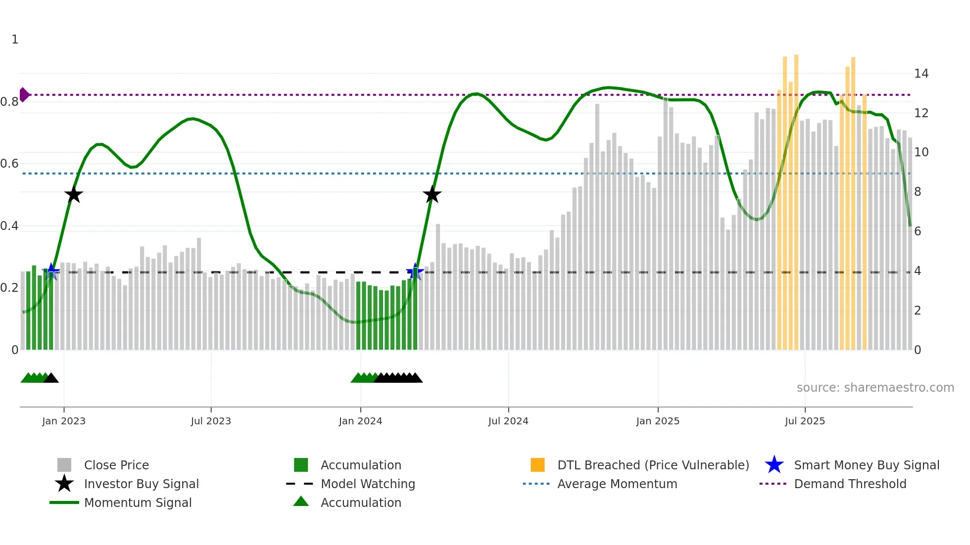 CRMD weekly Smart Money chart