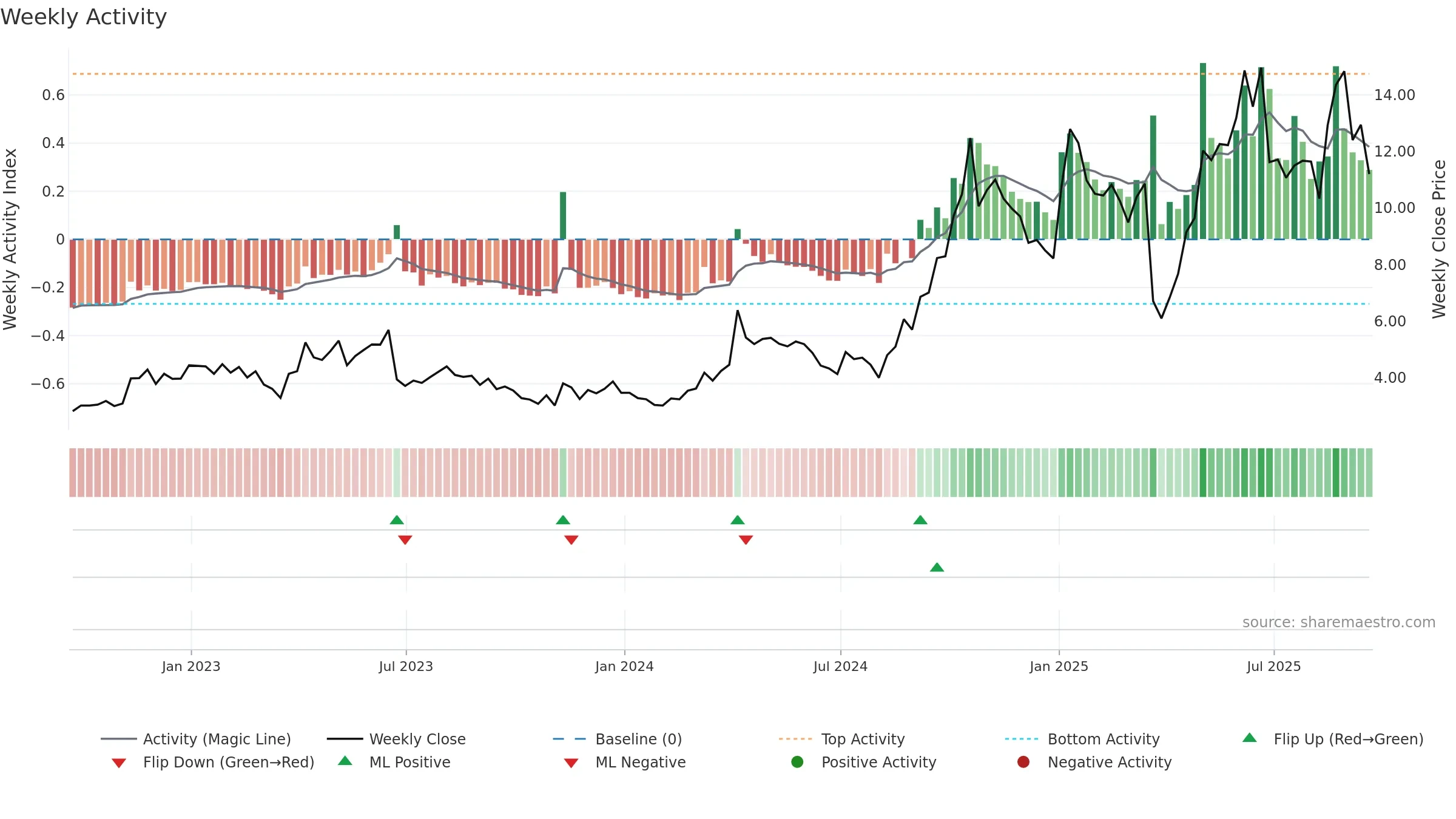CRMD weekly Activity chart, closing 2025-09-19.