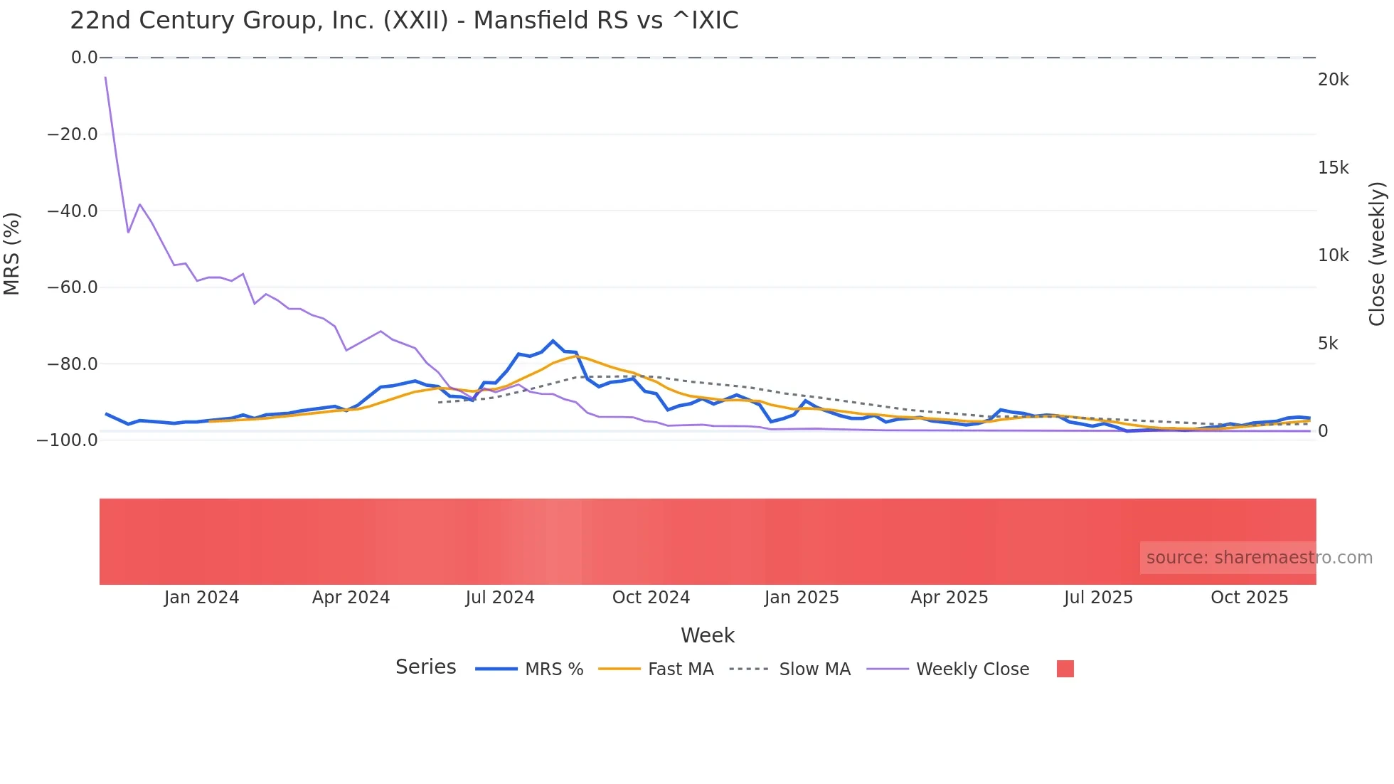 XXII Mansfield Relative Strength chart