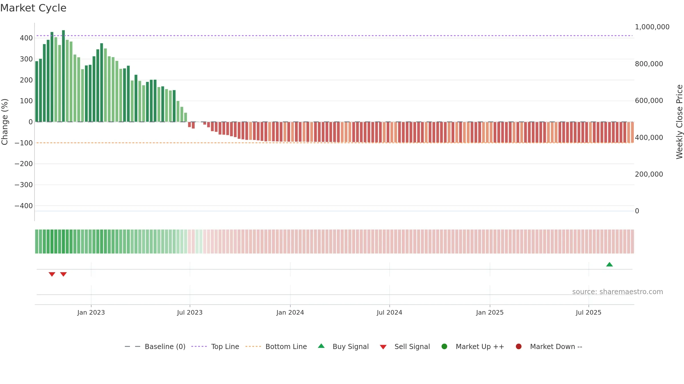 XXII weekly Market Cycle chart, closing 2025-09-19.