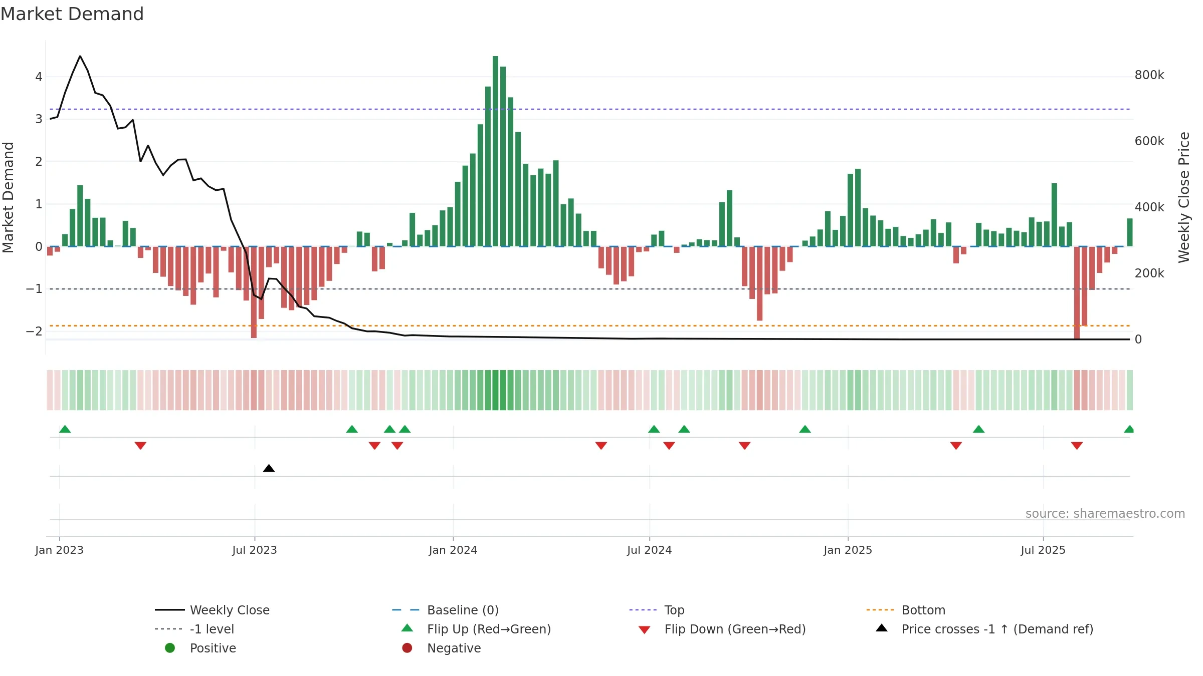 XXII weekly Market Demand chart, closing 2025-09-19.