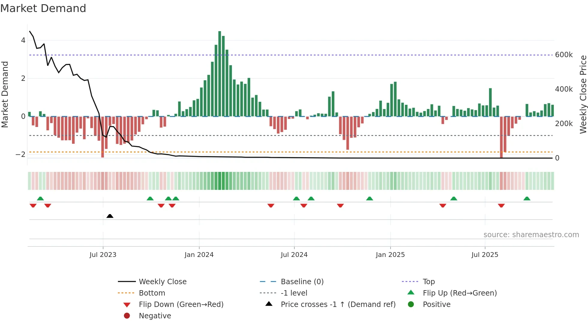 XXII weekly Market Demand chart