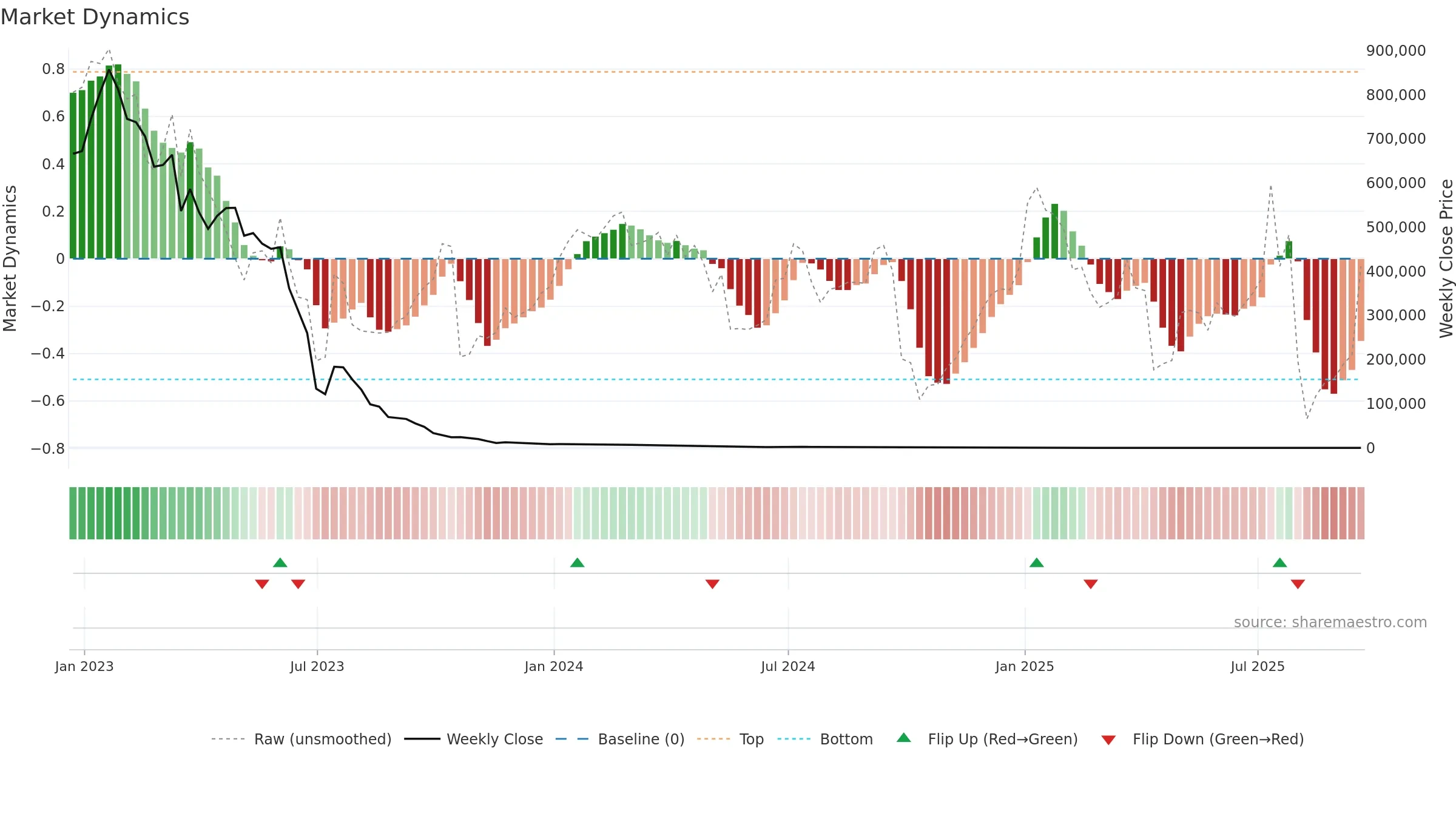 XXII weekly Market Dynamics chart, closing 2025-09-19.