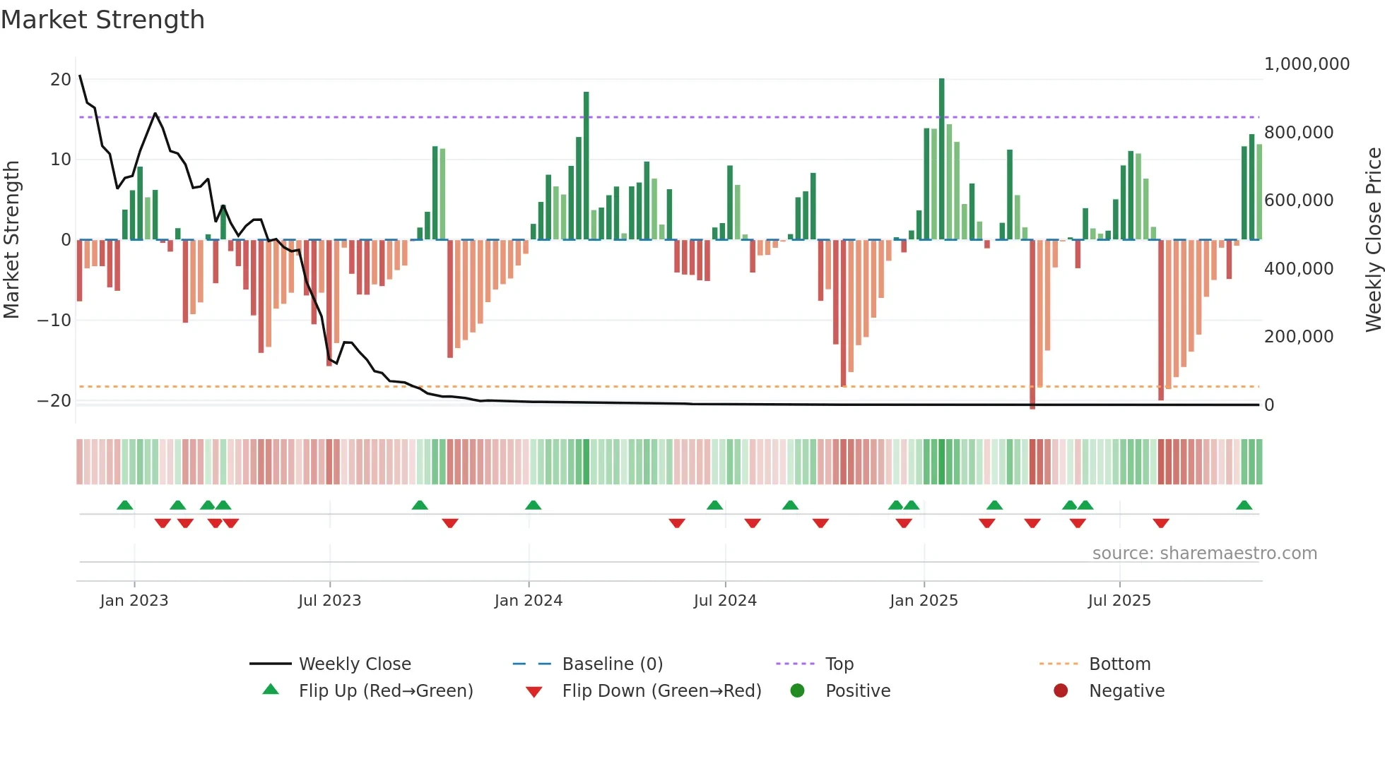 XXII weekly Market Strength chart