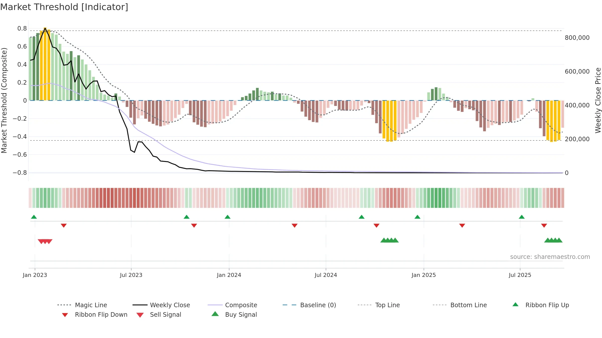 XXII weekly Market Threshold chart, closing 2025-09-19.