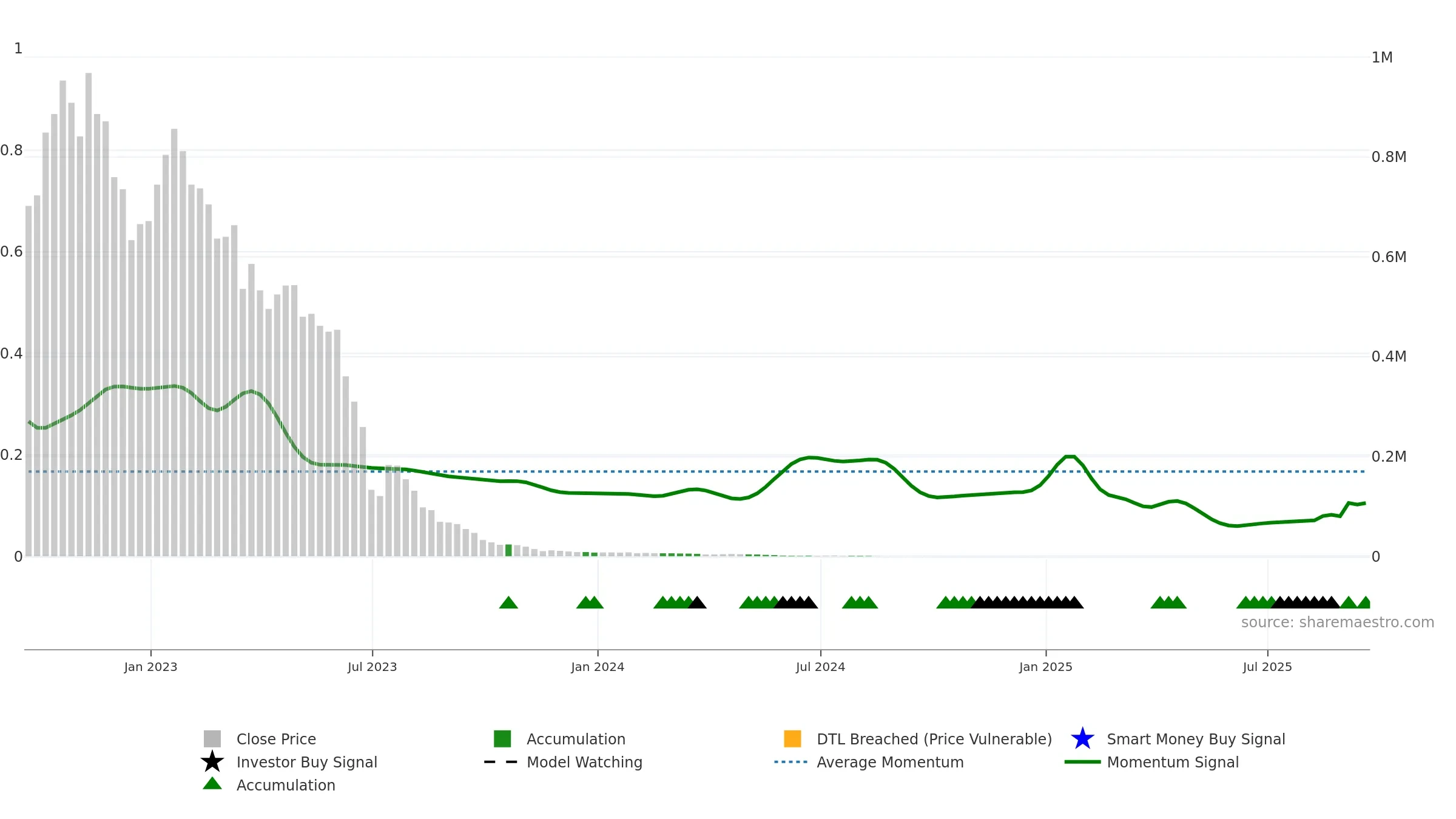 XXII weekly Smart Money chart, closing 2025-09-19.