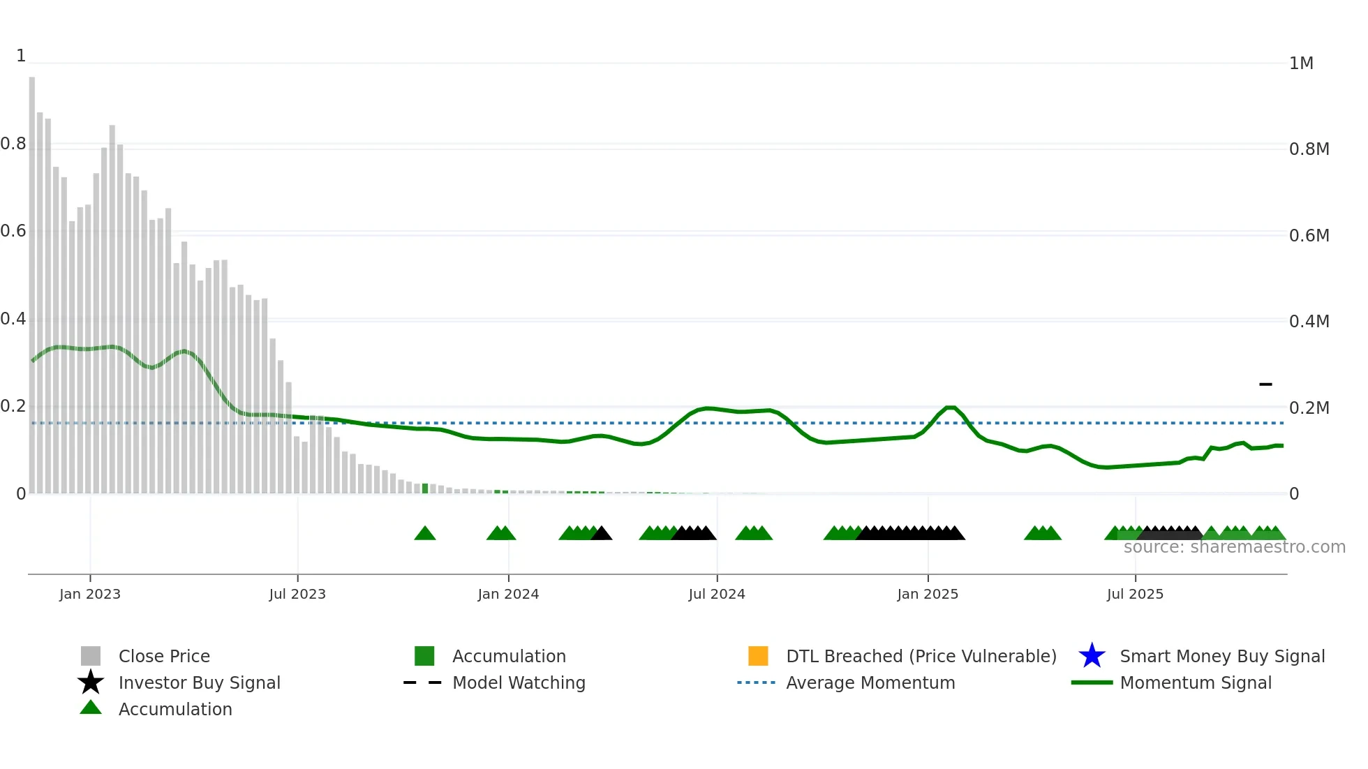 XXII weekly Smart Money chart