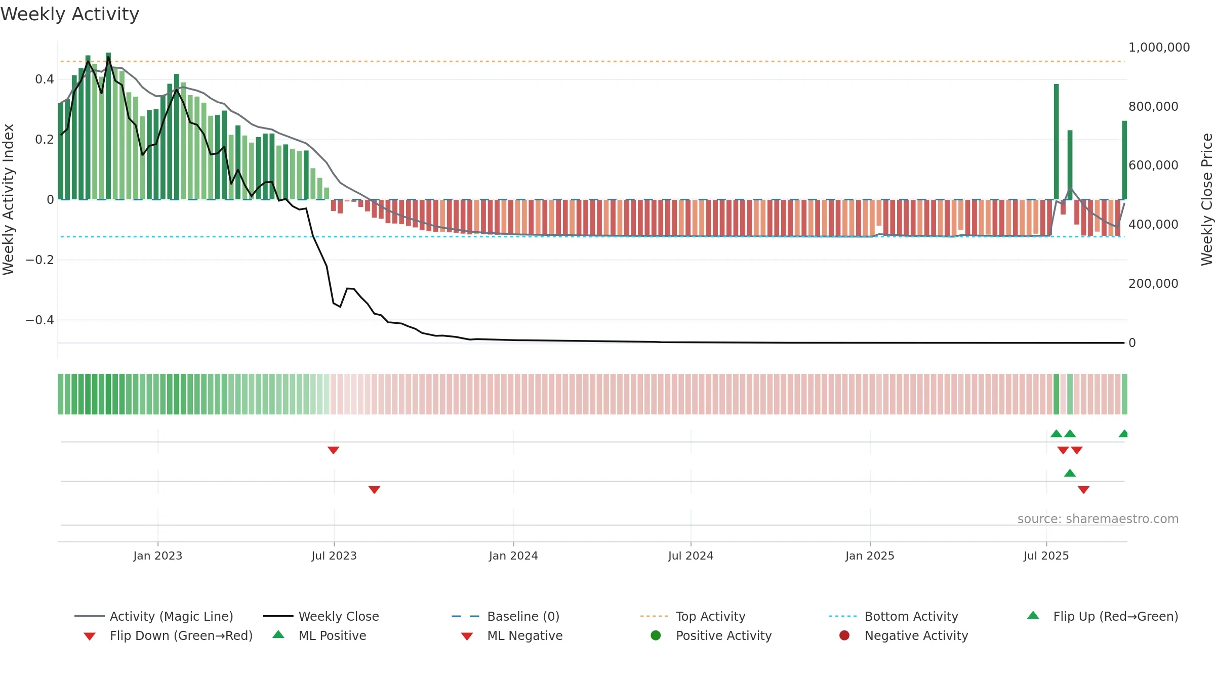 XXII weekly Activity chart, closing 2025-09-19.