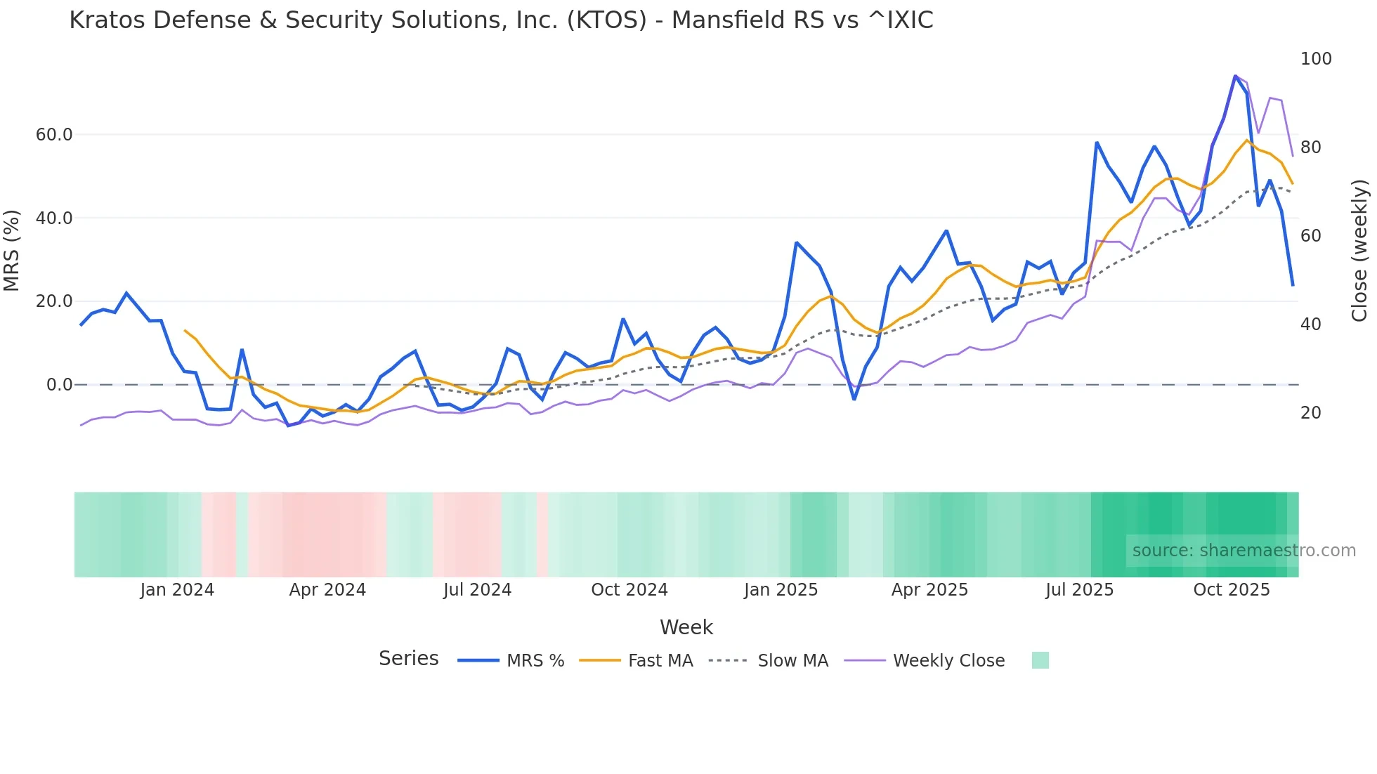 KTOS Mansfield Relative Strength chart