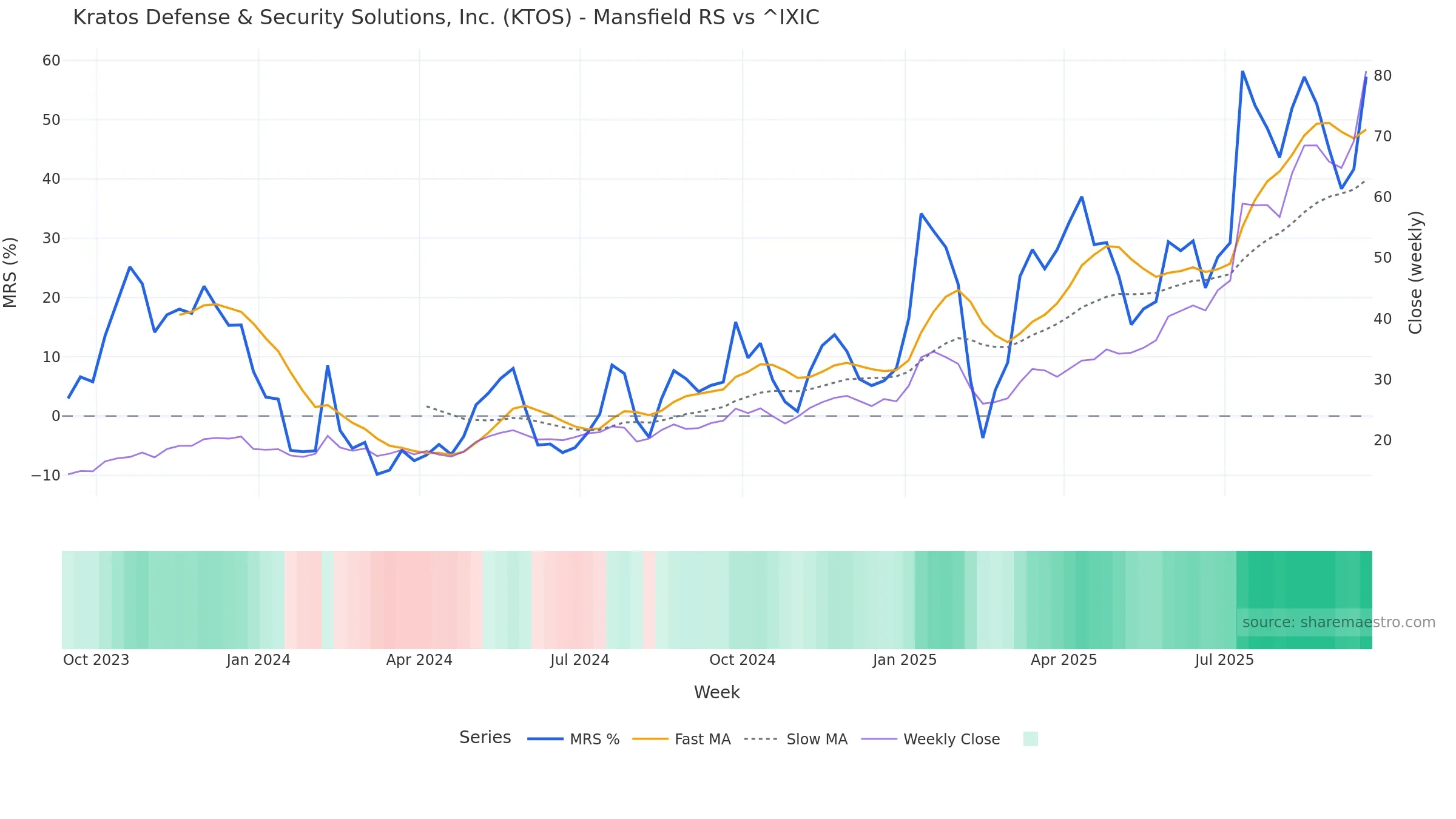 KTOS Mansfield Relative Strength vs ^IXIC KTOS Mansfield Relative Strength vs ^IXIC — weekly
