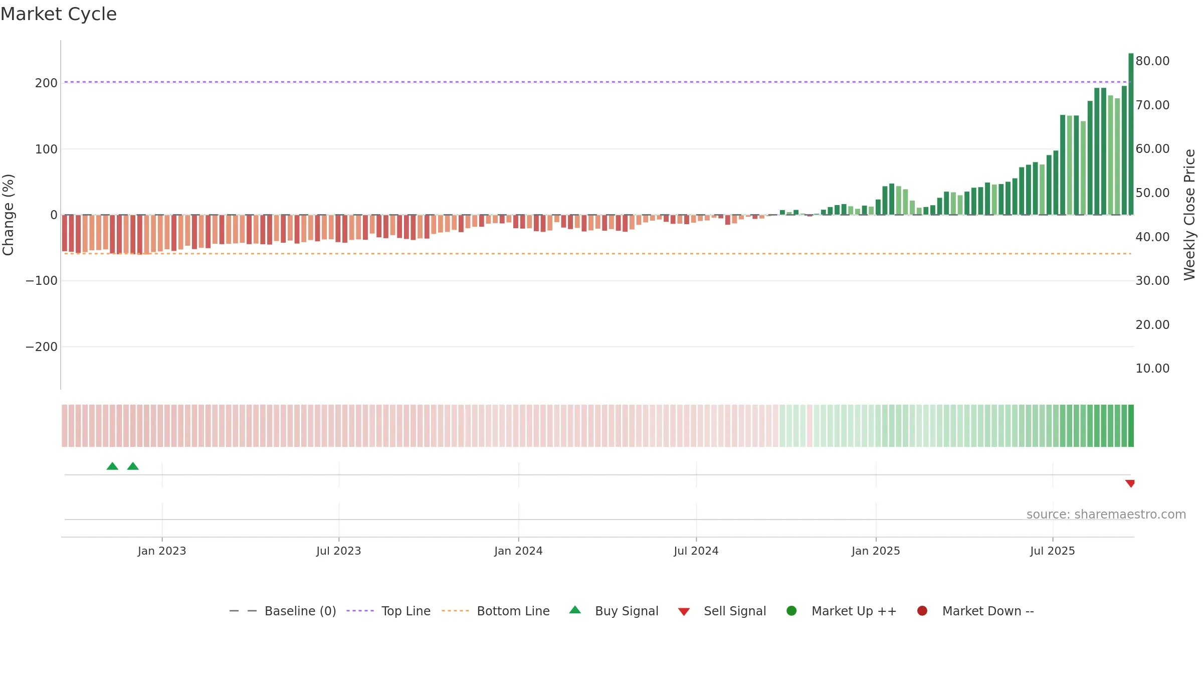 KTOS weekly Market Cycle chart, closing 2025-09-19.