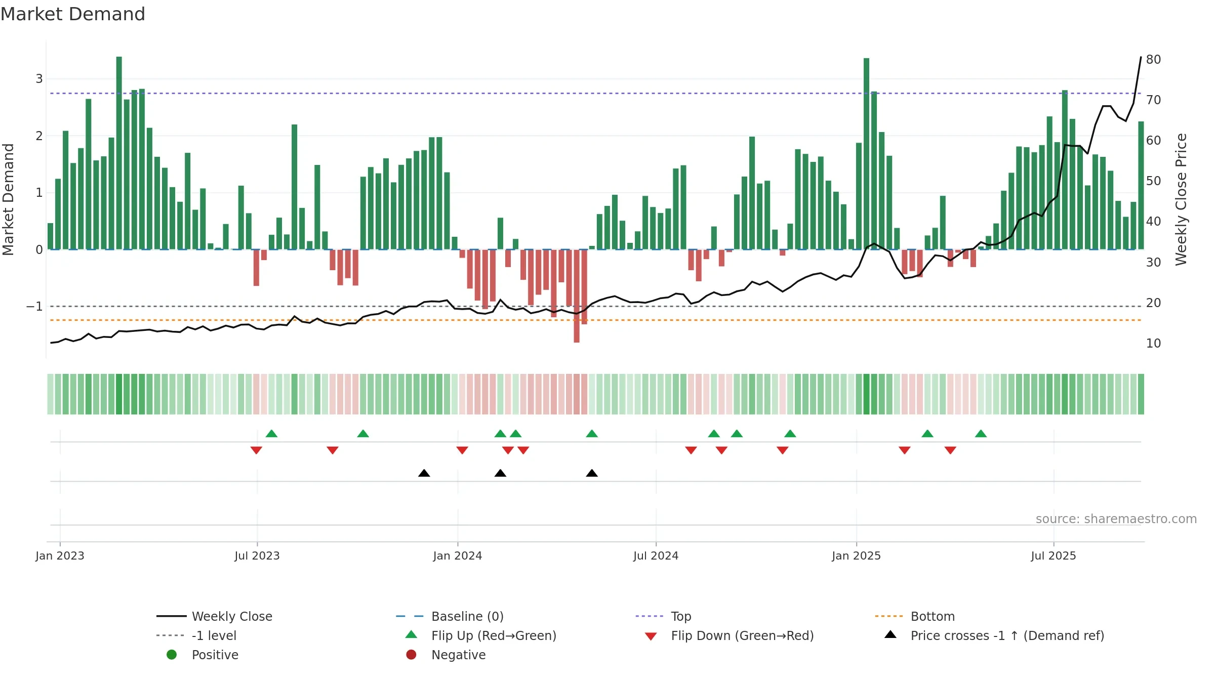 KTOS weekly Market Demand chart, closing 2025-09-19.