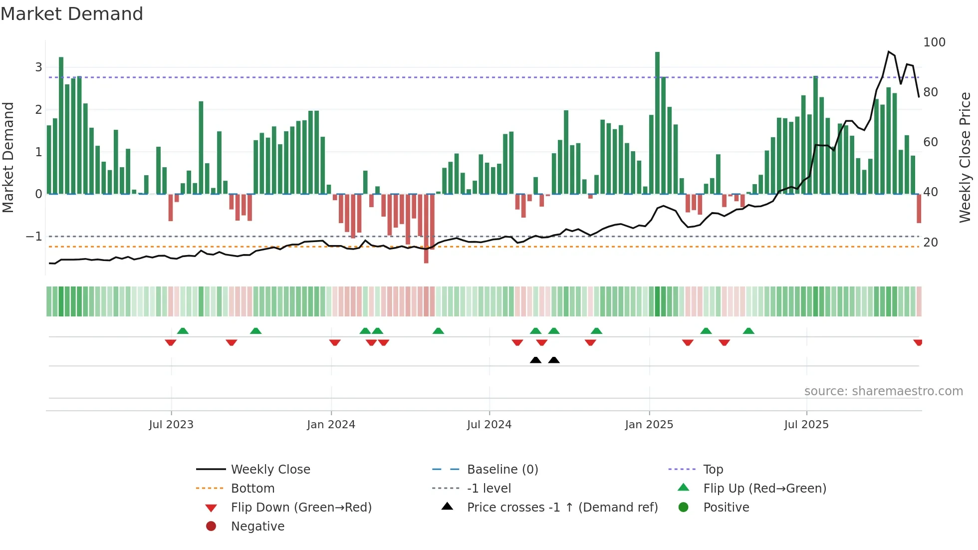 KTOS weekly Market Demand chart