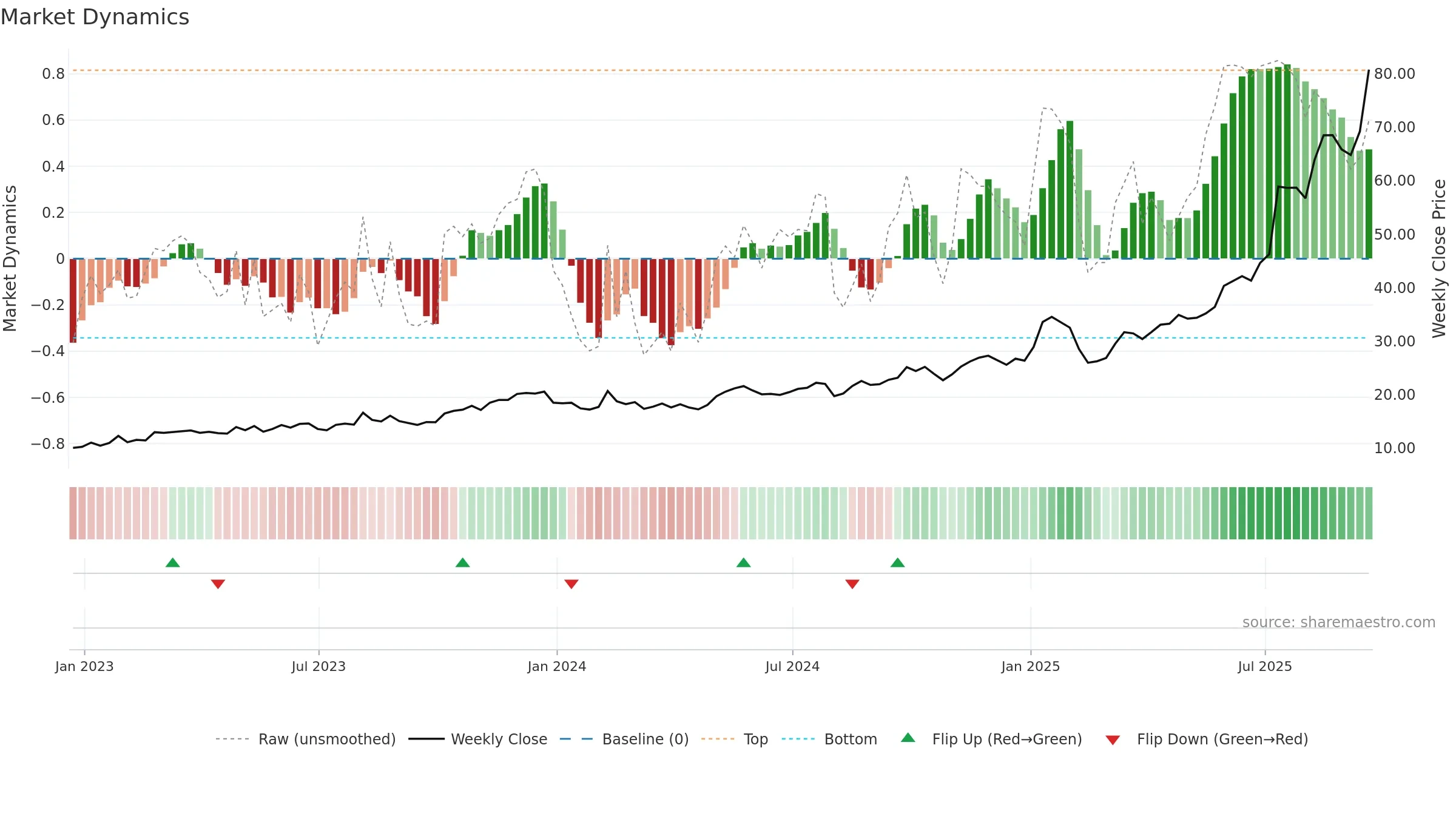 KTOS weekly Market Dynamics chart, closing 2025-09-19.