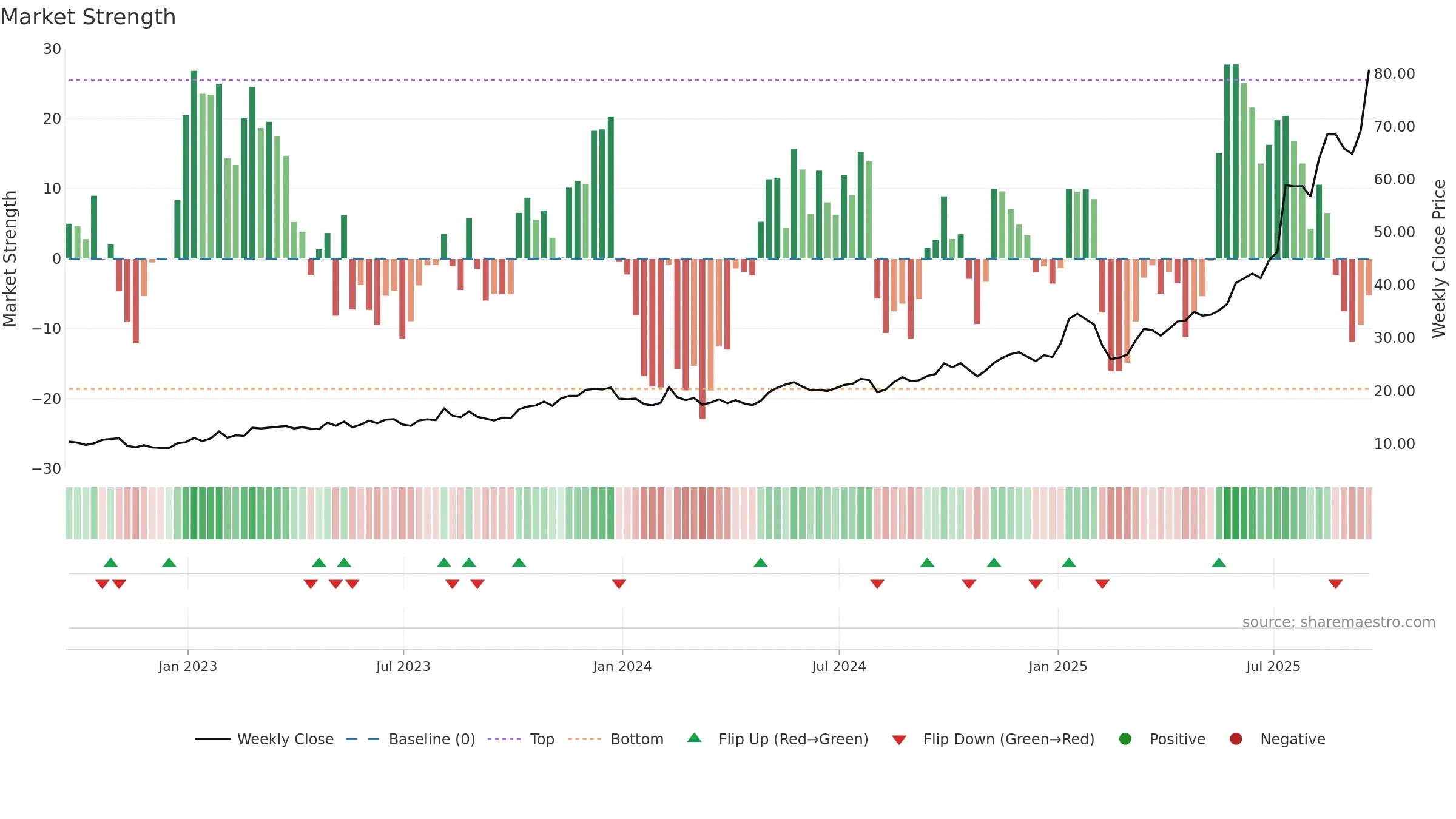 KTOS weekly Market Strength chart, closing 2025-09-19.