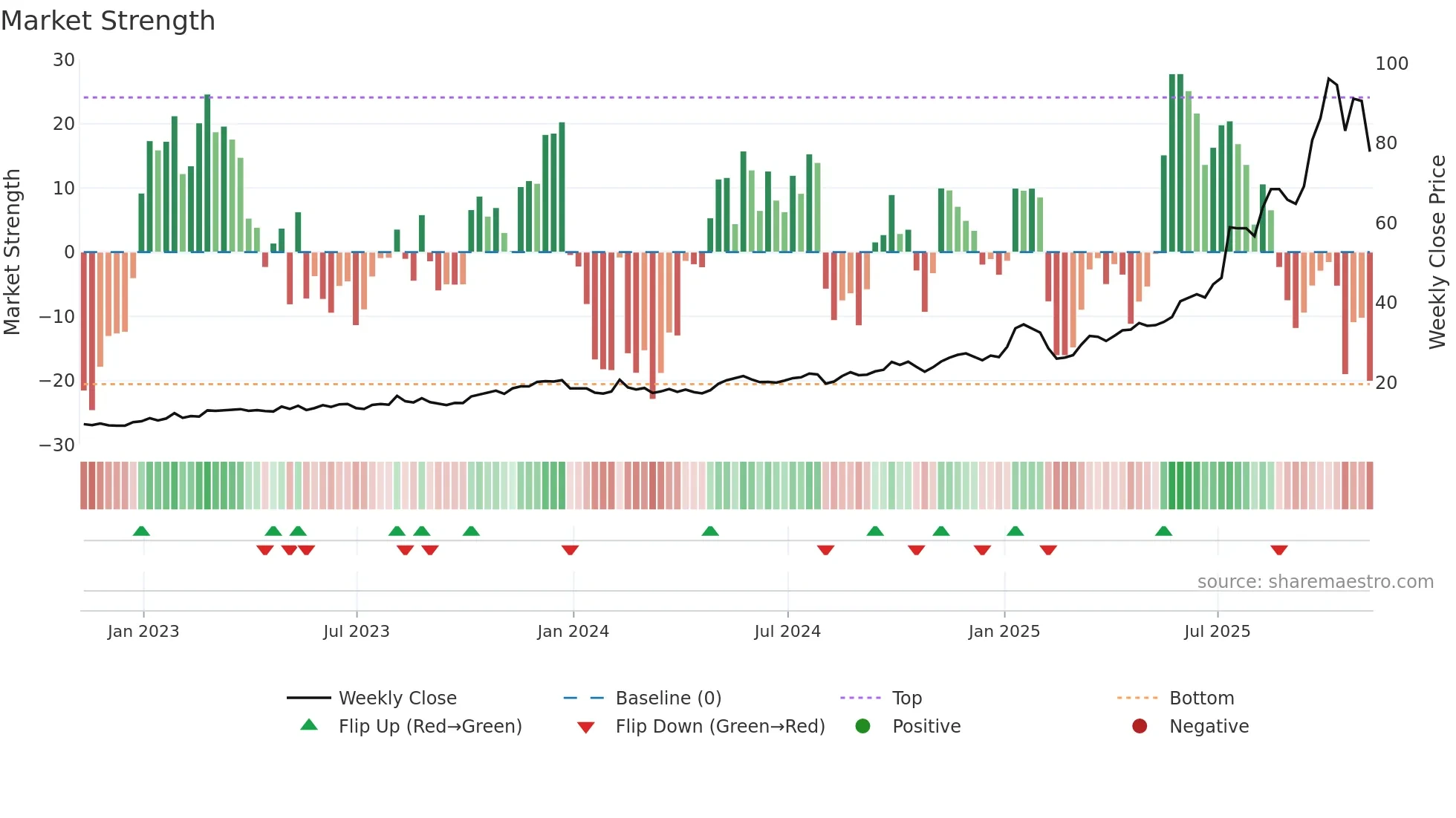 KTOS weekly Market Strength chart