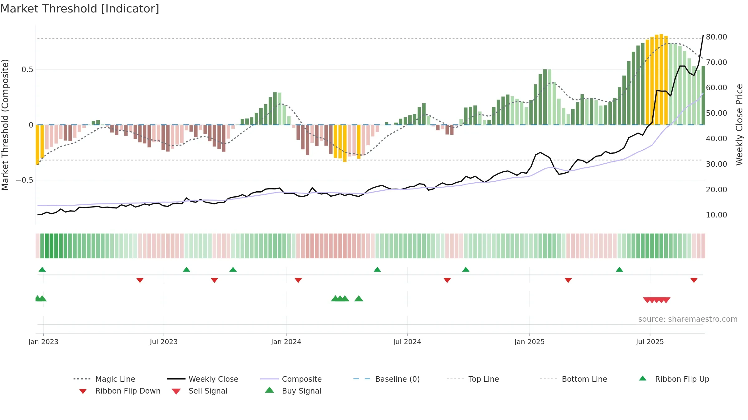 KTOS weekly Market Threshold chart, closing 2025-09-19.
