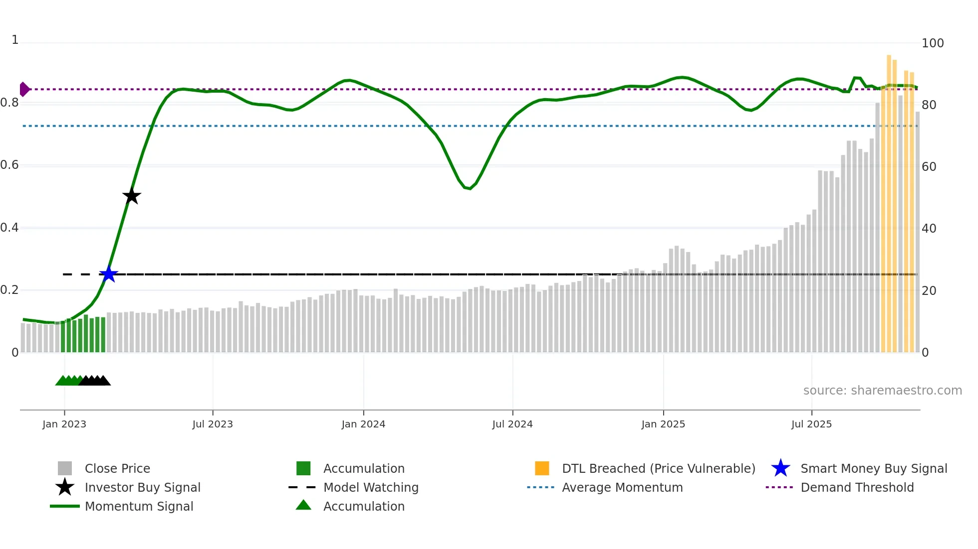 KTOS weekly Smart Money chart