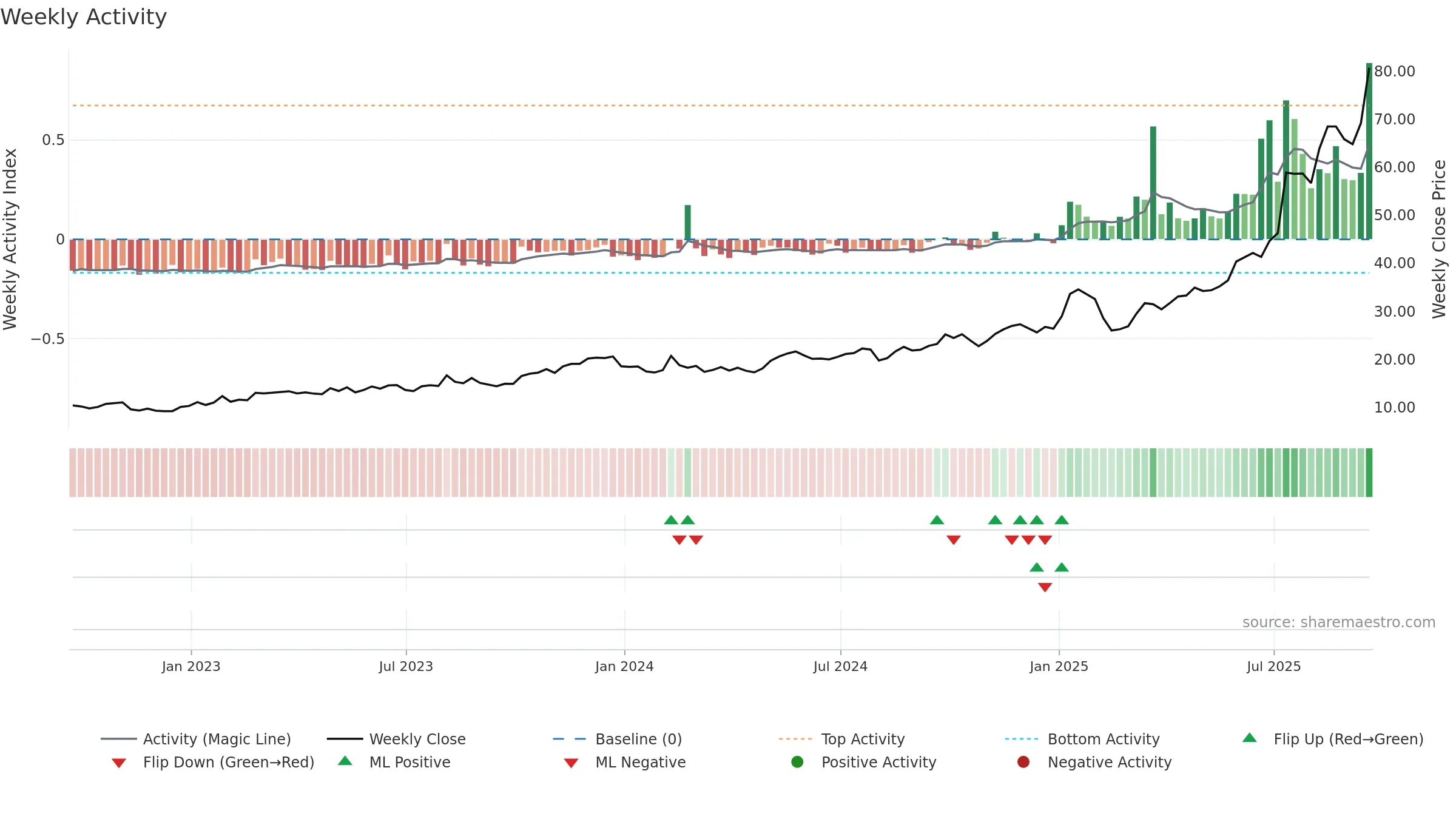 KTOS weekly Activity chart, closing 2025-09-19.