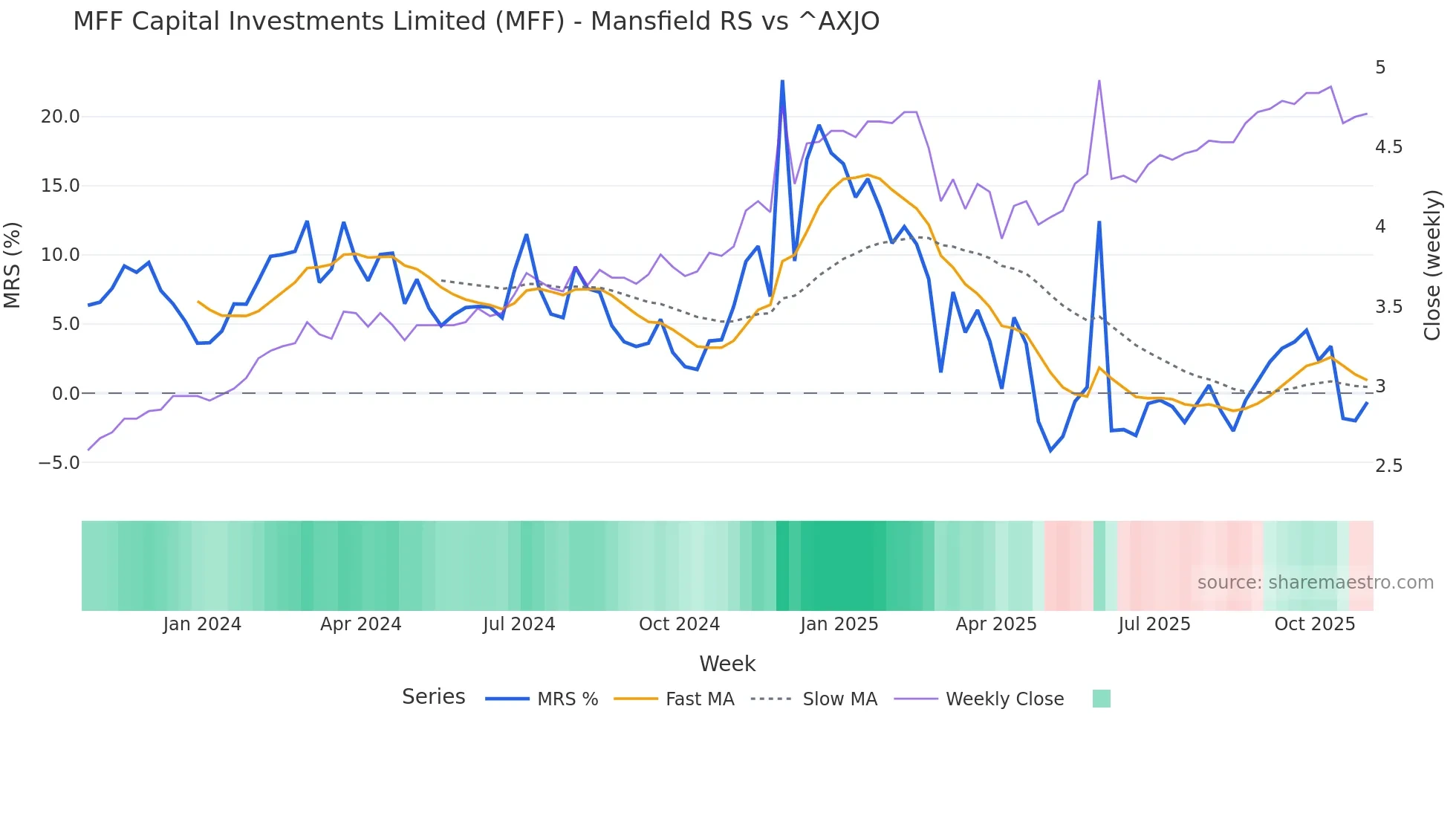 MFF Mansfield Relative Strength chart