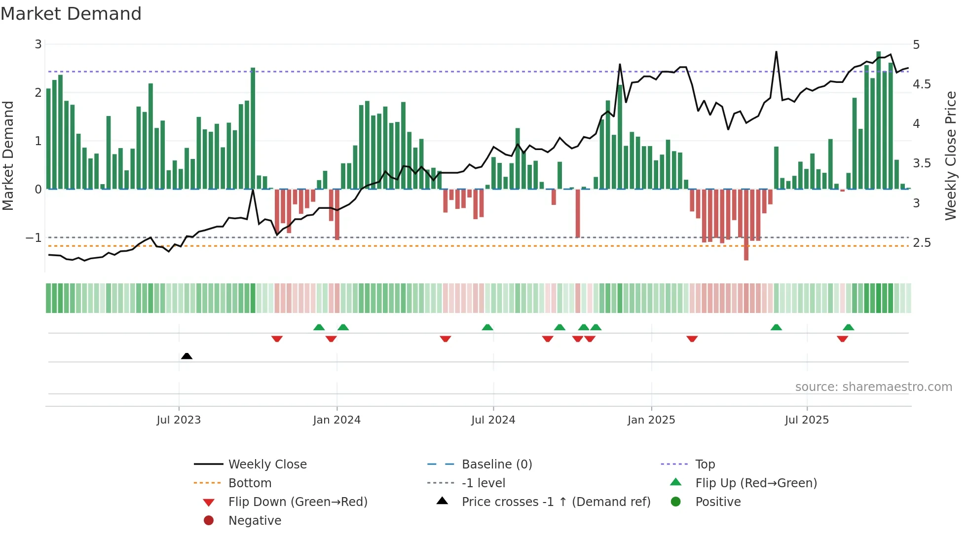 MFF weekly Market Demand chart
