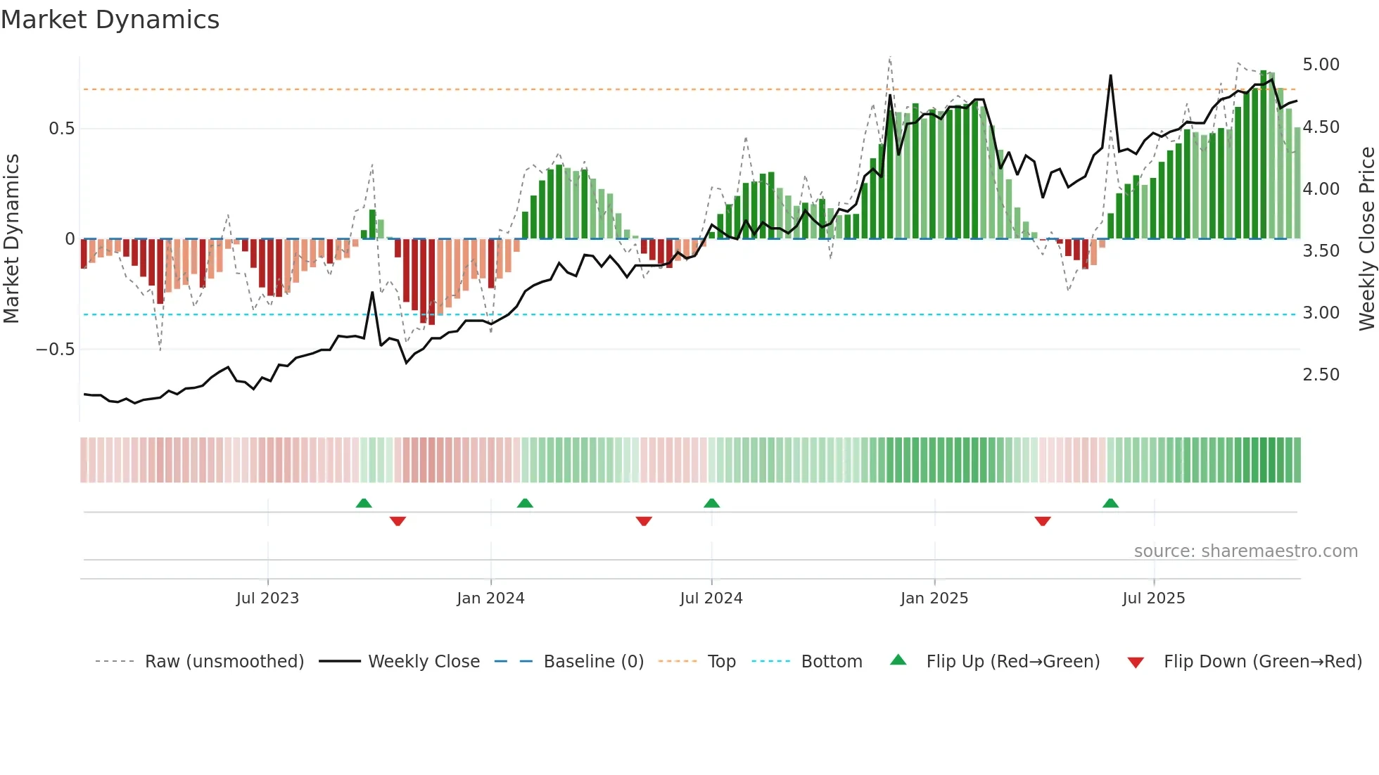 MFF weekly Market Dynamics chart