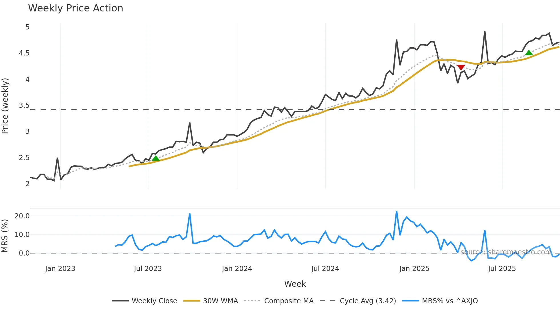 MFF weekly Price Action chart, closing 2025-10-27