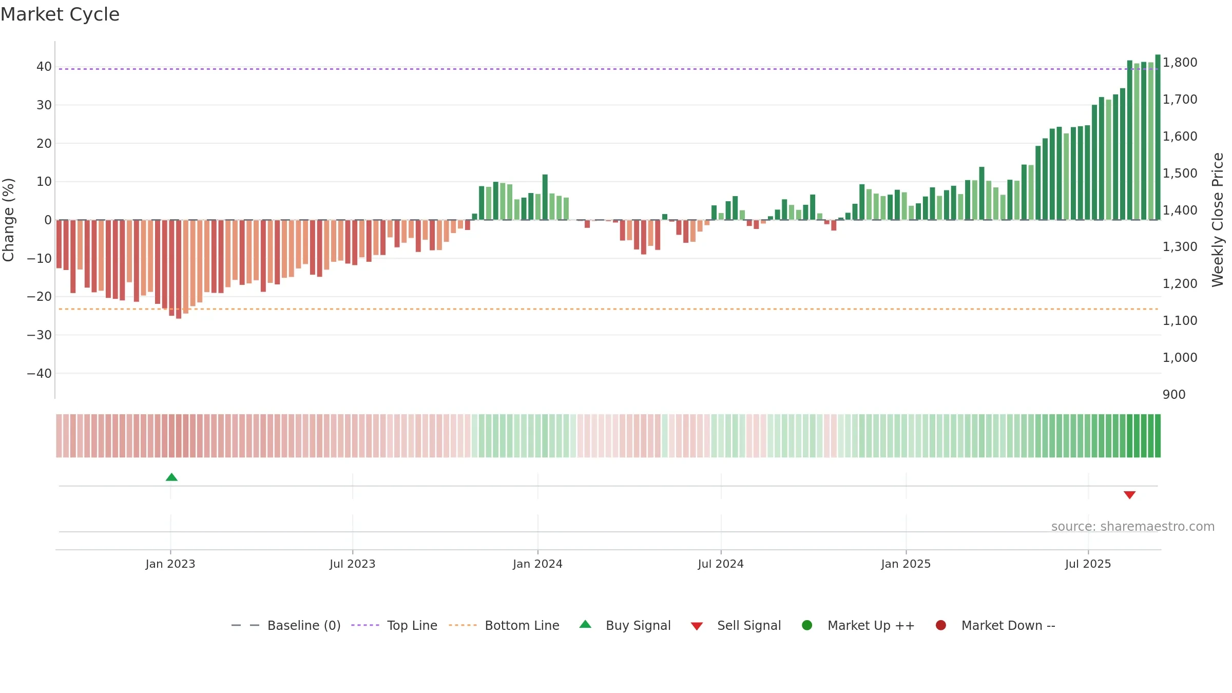 4732 weekly Market Cycle chart, closing 2025-09-08.