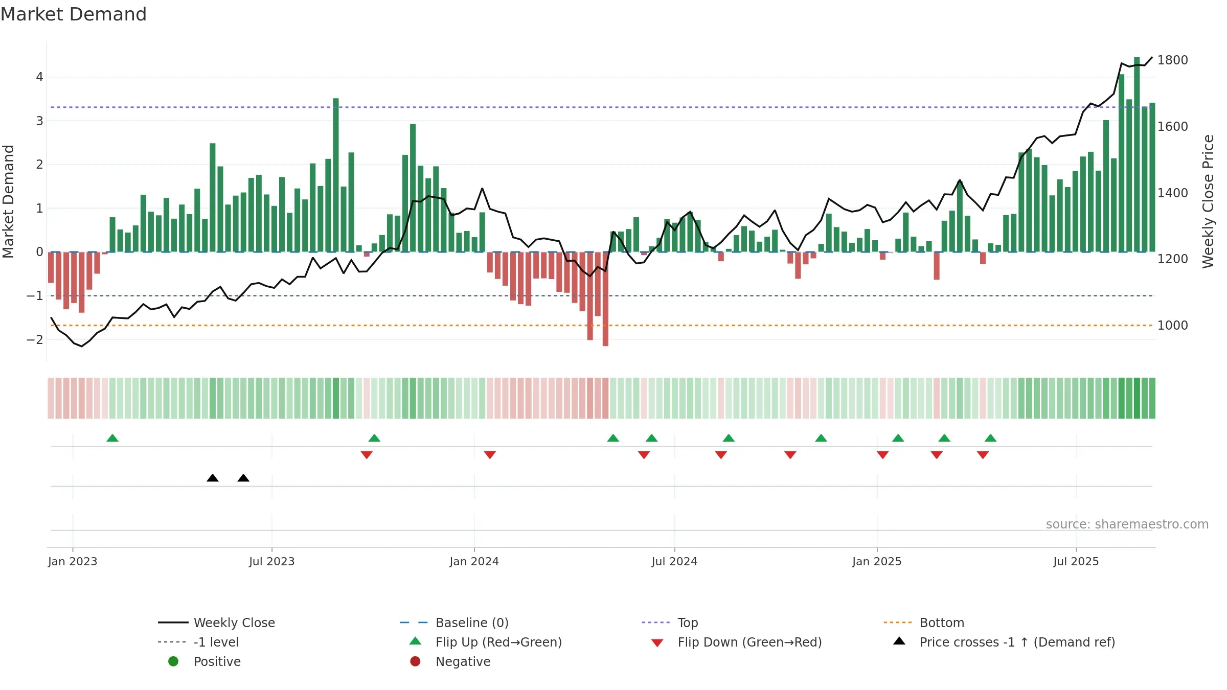 4732 weekly Market Demand chart, closing 2025-09-08.