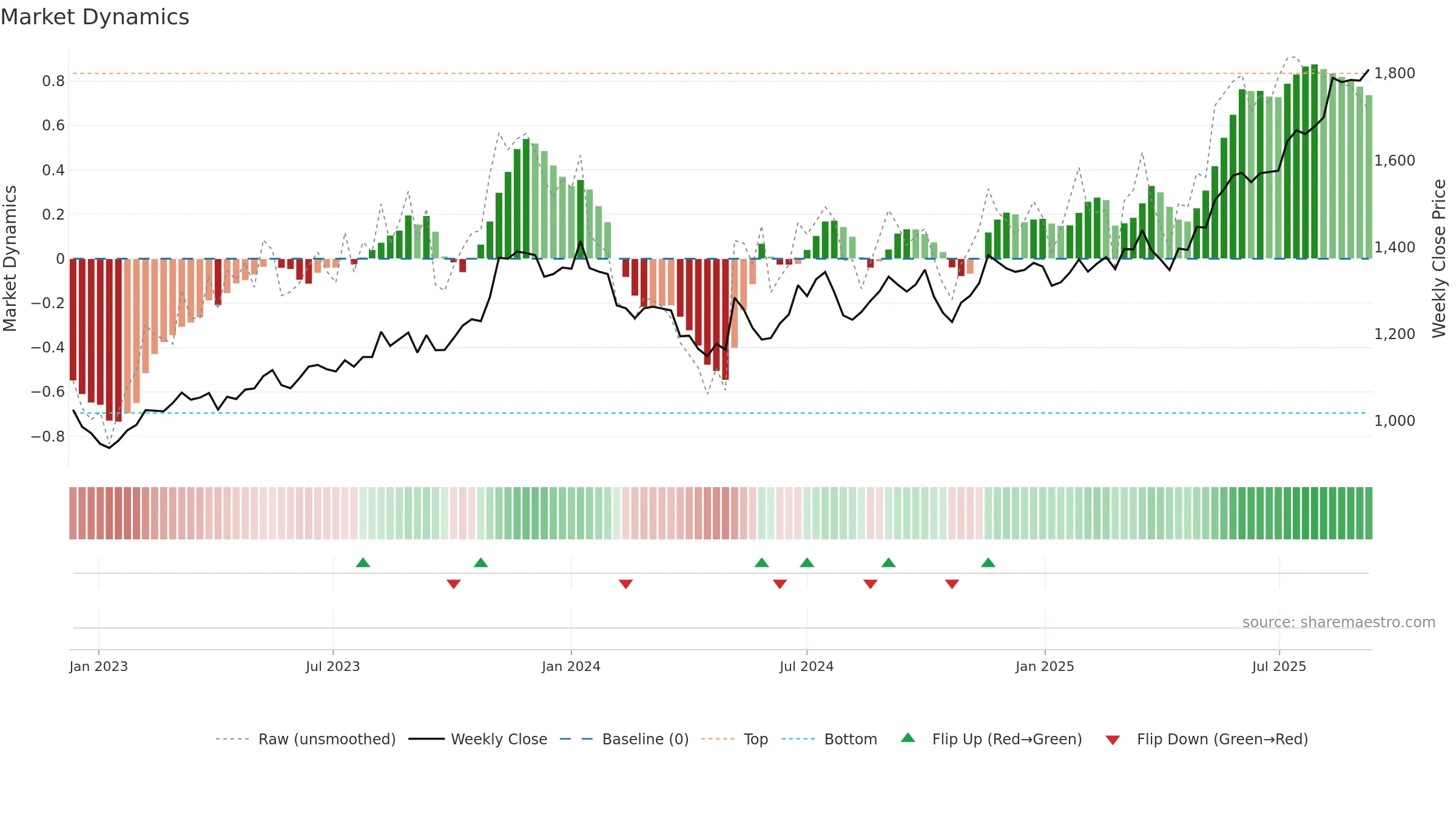 4732 weekly Market Dynamics chart, closing 2025-09-08.