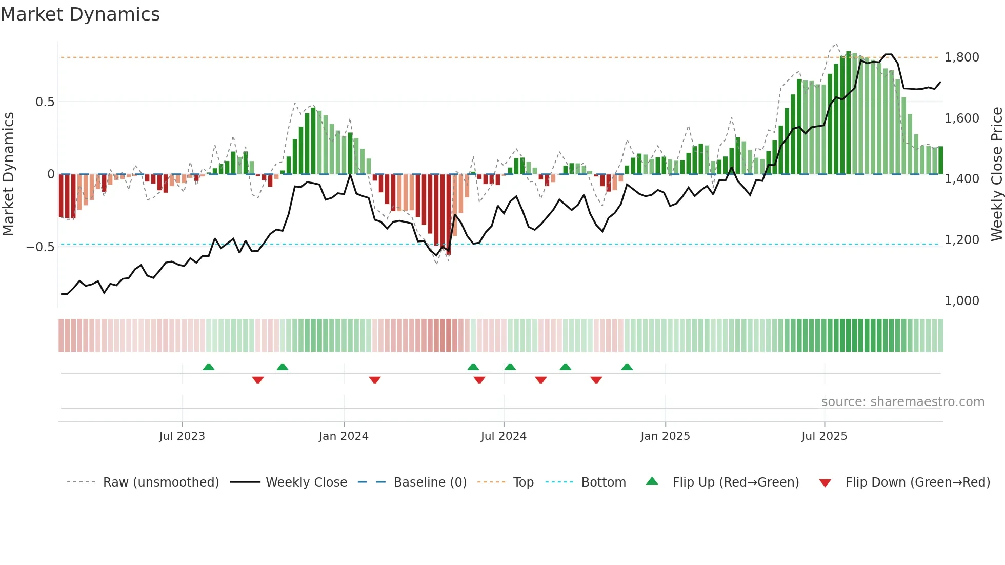 4732 weekly Market Dynamics chart