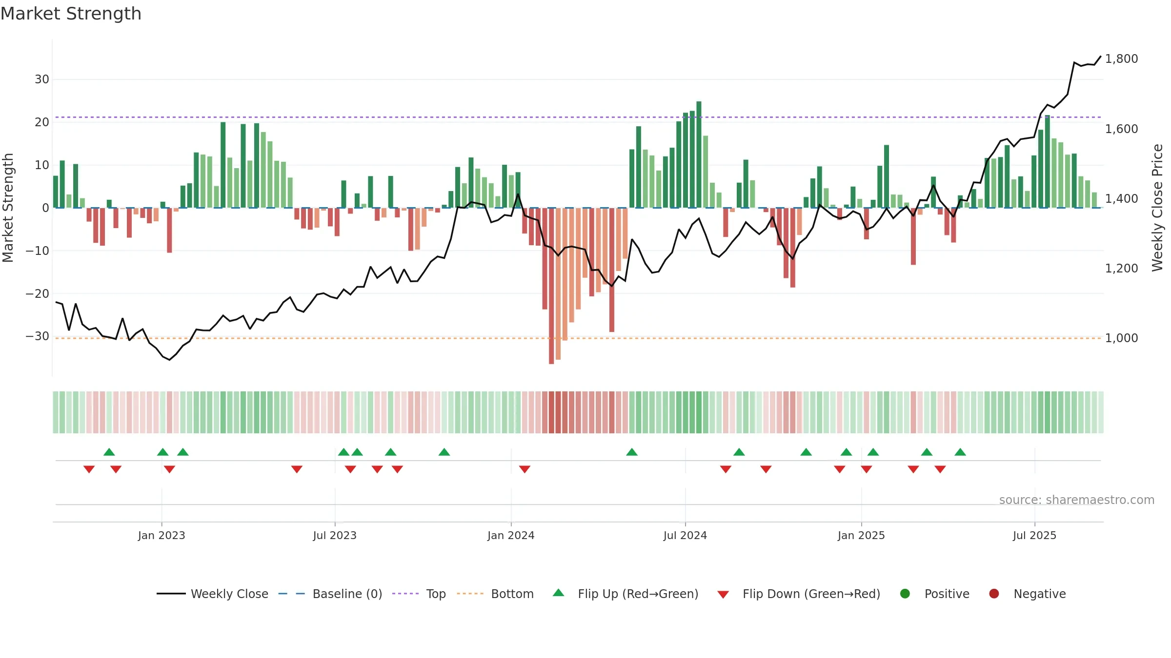 4732 weekly Market Strength chart, closing 2025-09-08.