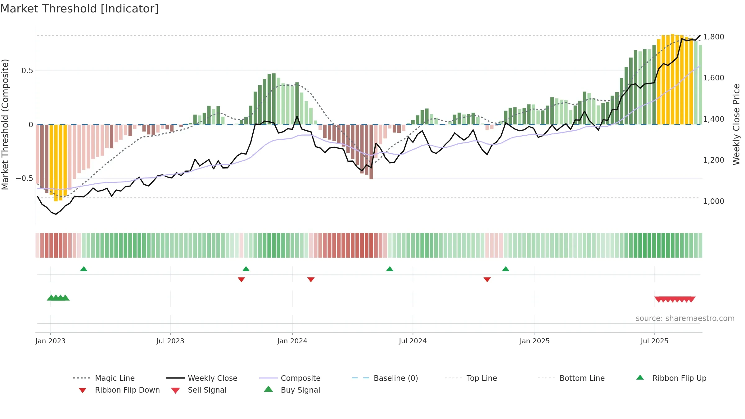 4732 weekly Market Threshold chart, closing 2025-09-08.