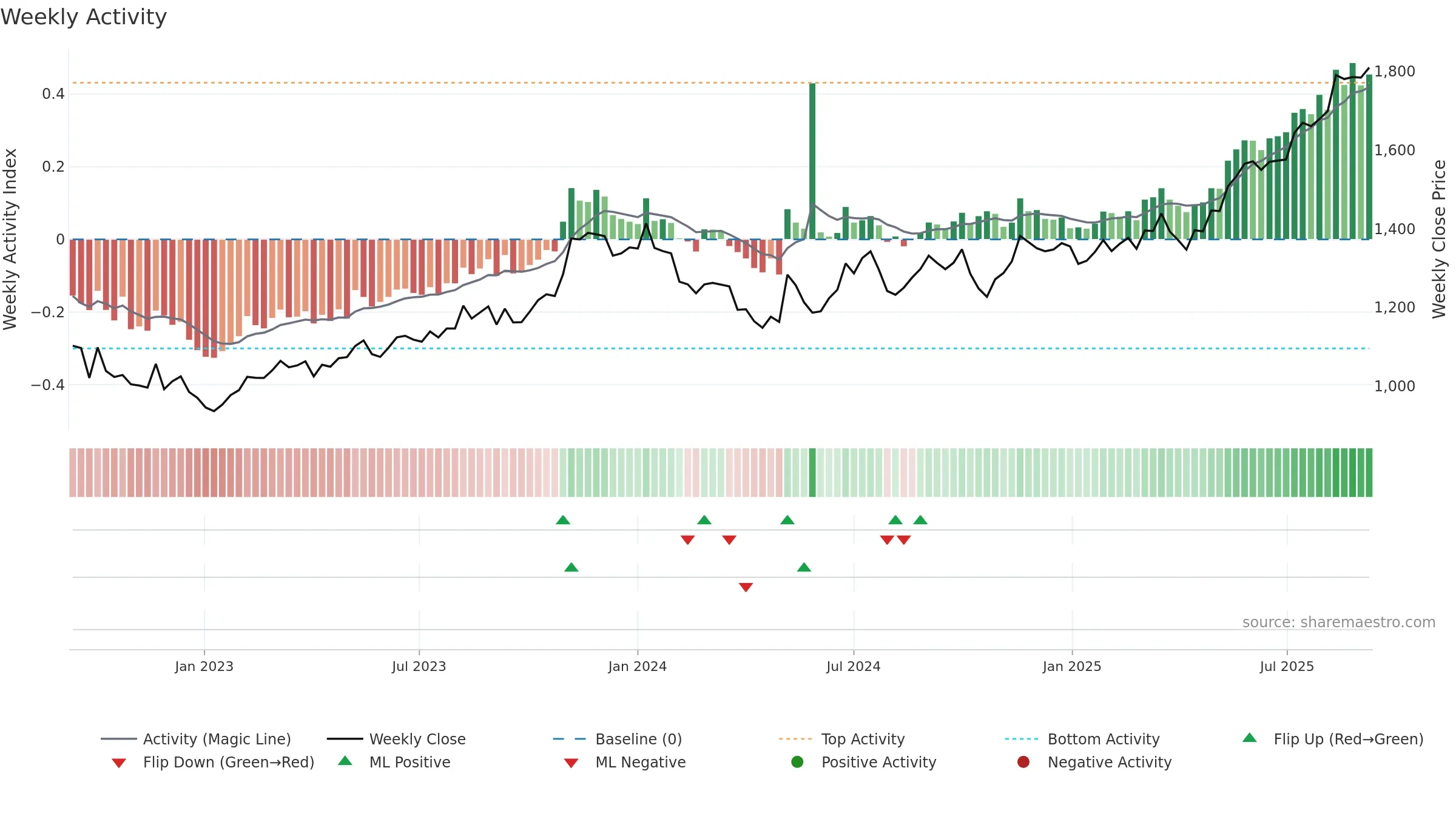 4732 weekly Activity chart, closing 2025-09-08.