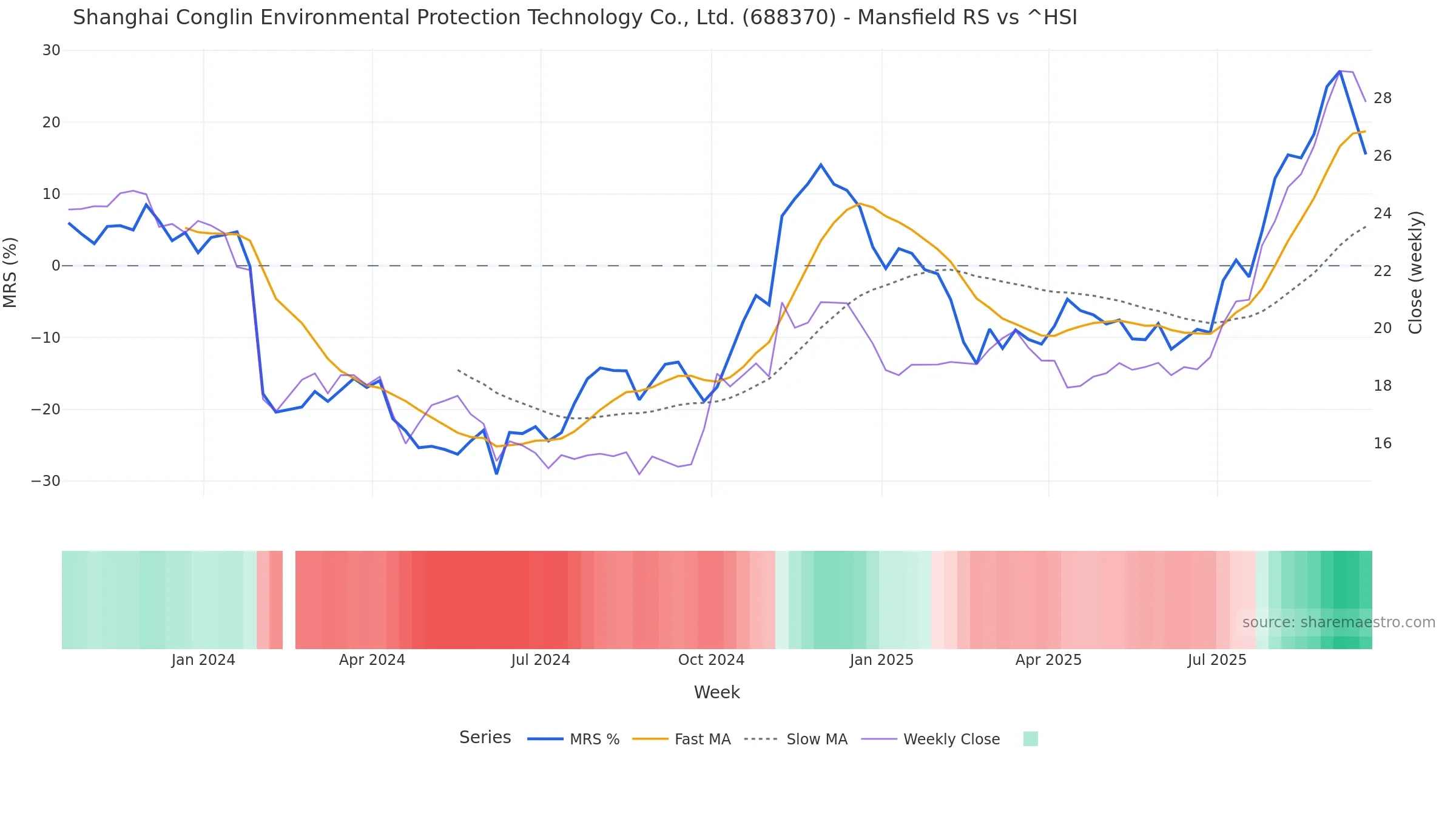 688370 Mansfield Relative Strength vs ^HSI 688370 Mansfield Relative Strength vs ^HSI — weekly