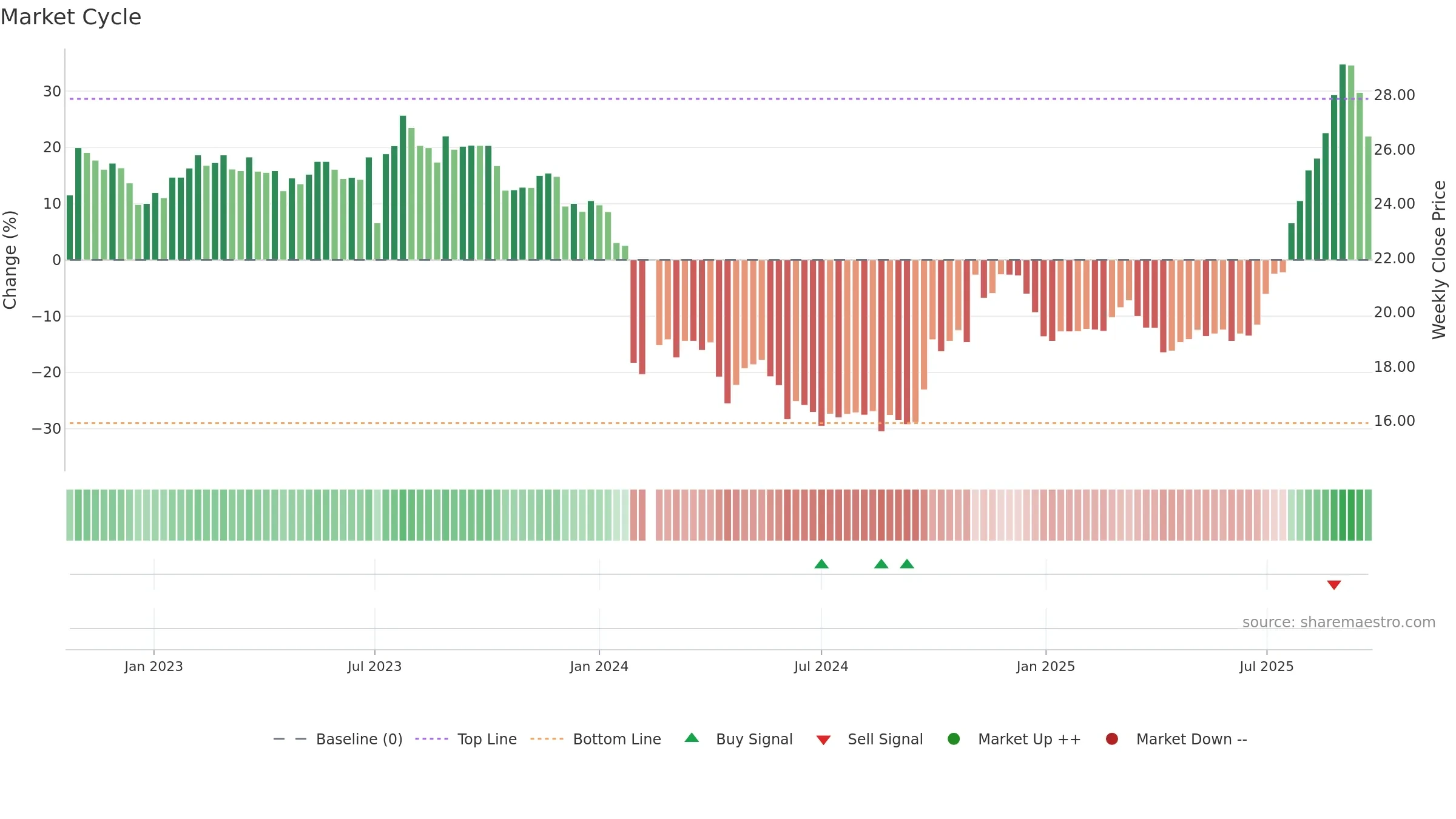 688370 weekly Market Cycle chart, closing 2025-09-22.