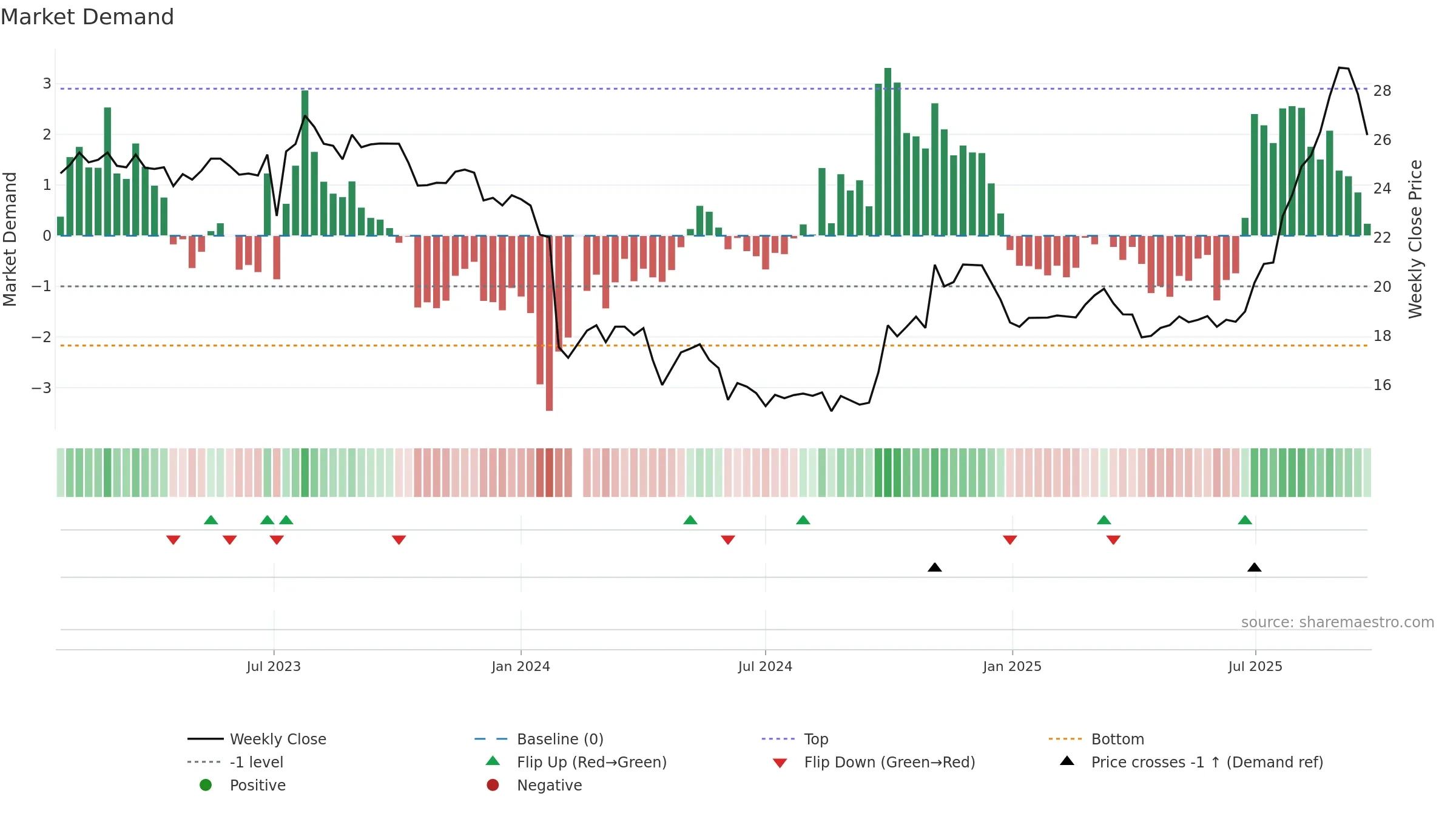 688370 weekly Market Demand chart, closing 2025-09-22.