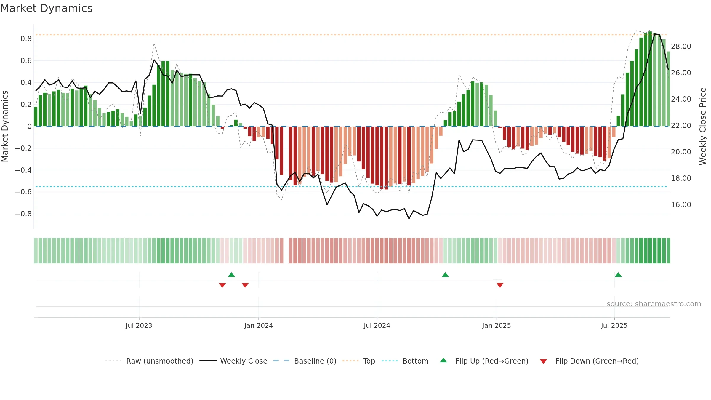 688370 weekly Market Dynamics chart, closing 2025-09-22.