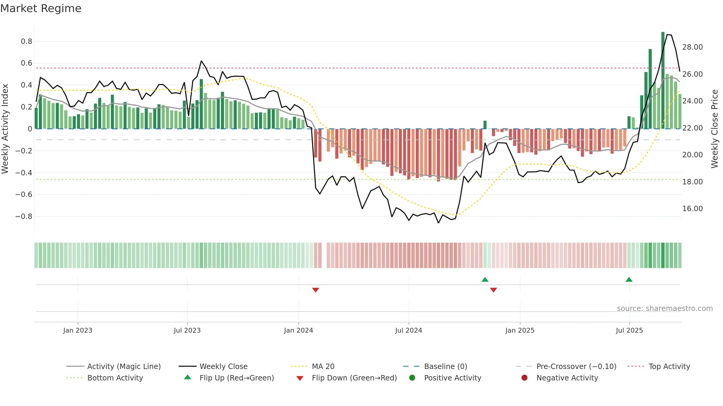 688370 weekly Market Snapshot chart, closing 2025-09-22.